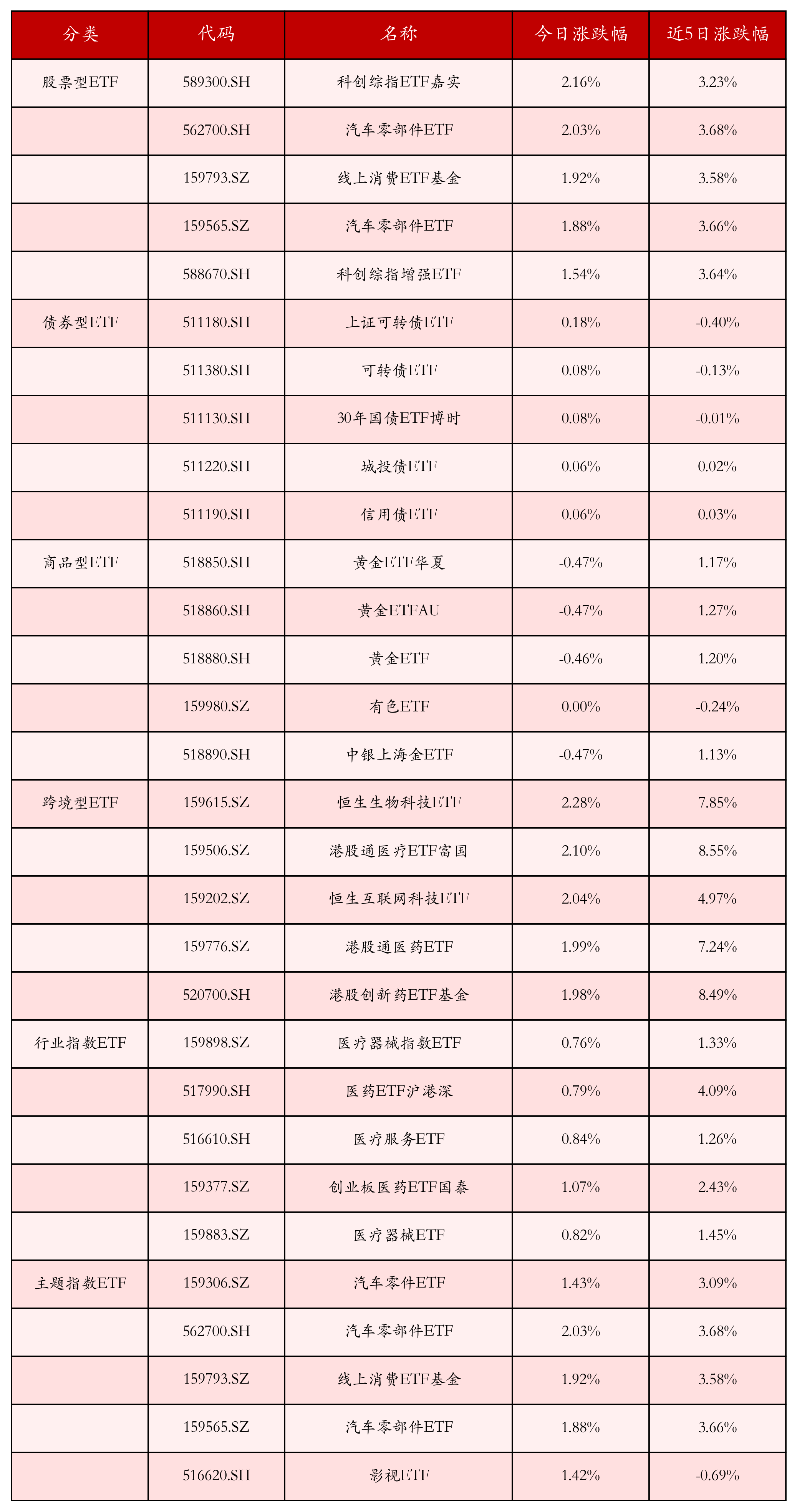 不同类别ETF涨跌幅top5