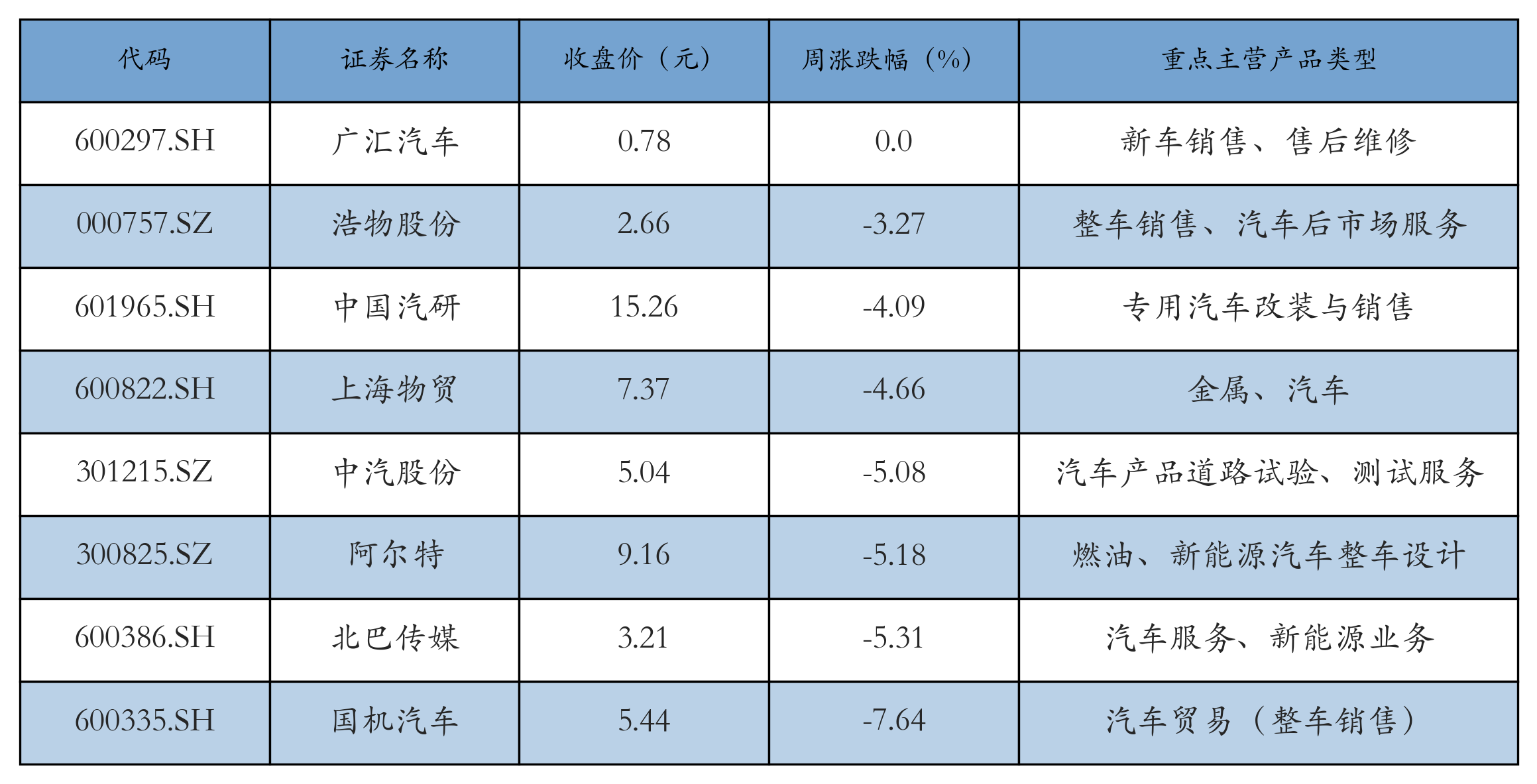 汽车服务及其他表格