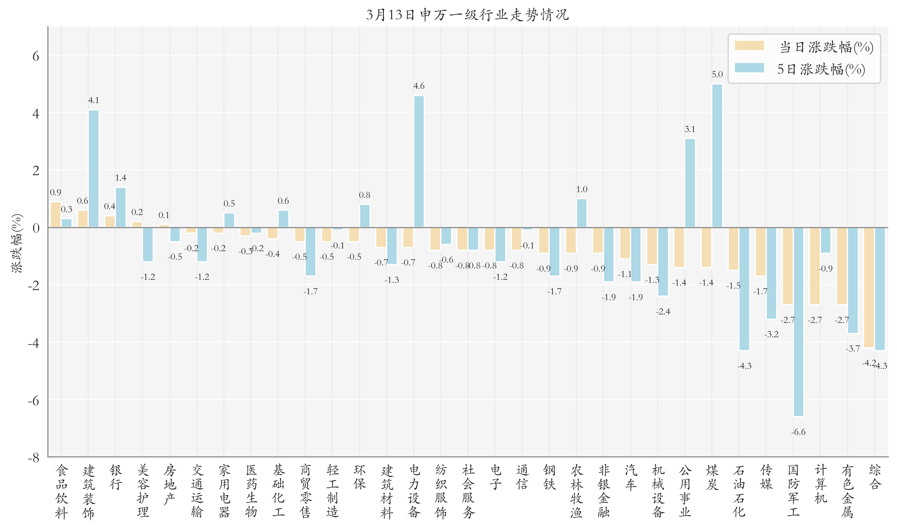 申万一级行业指数情况
