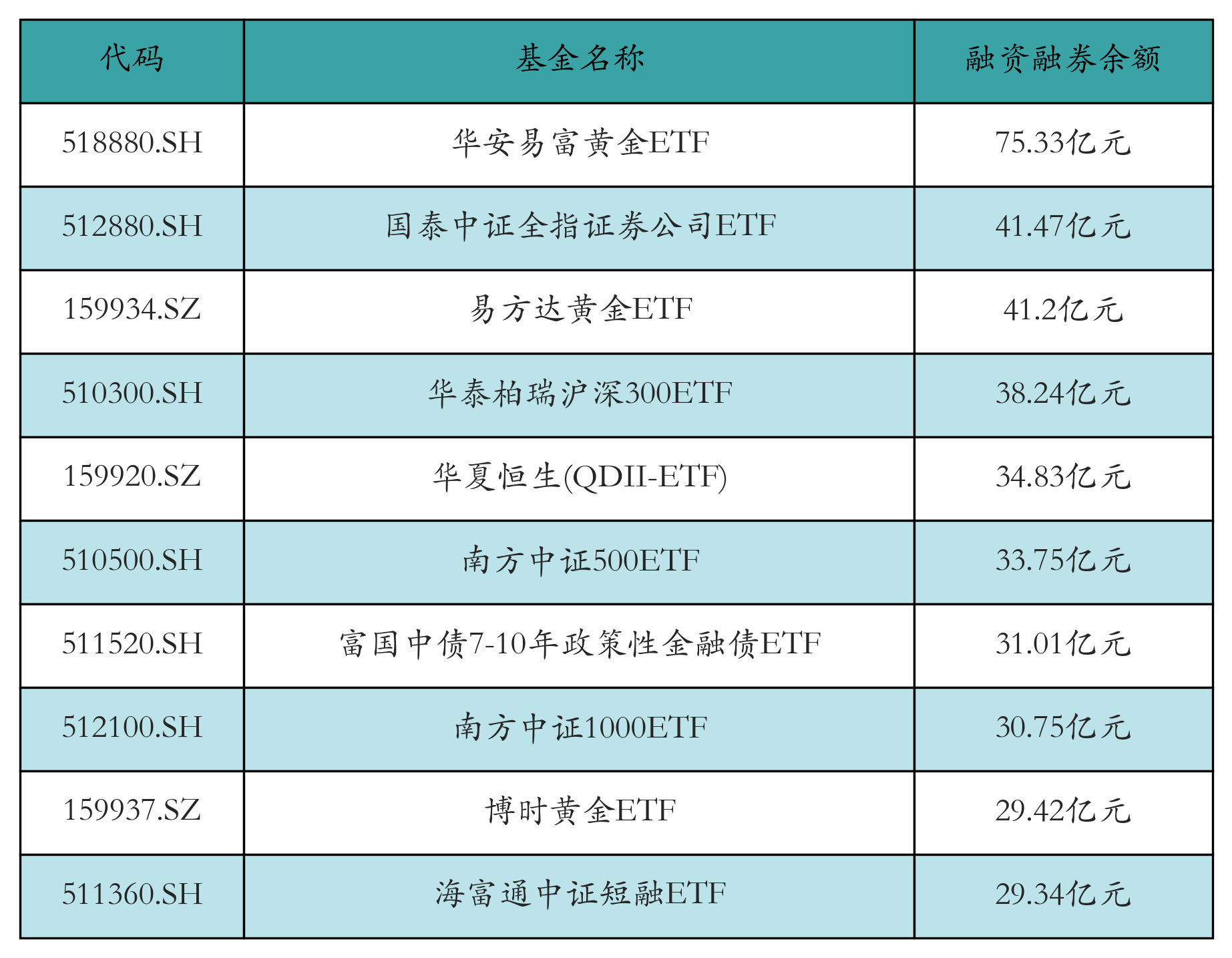 融资融券余额前10
