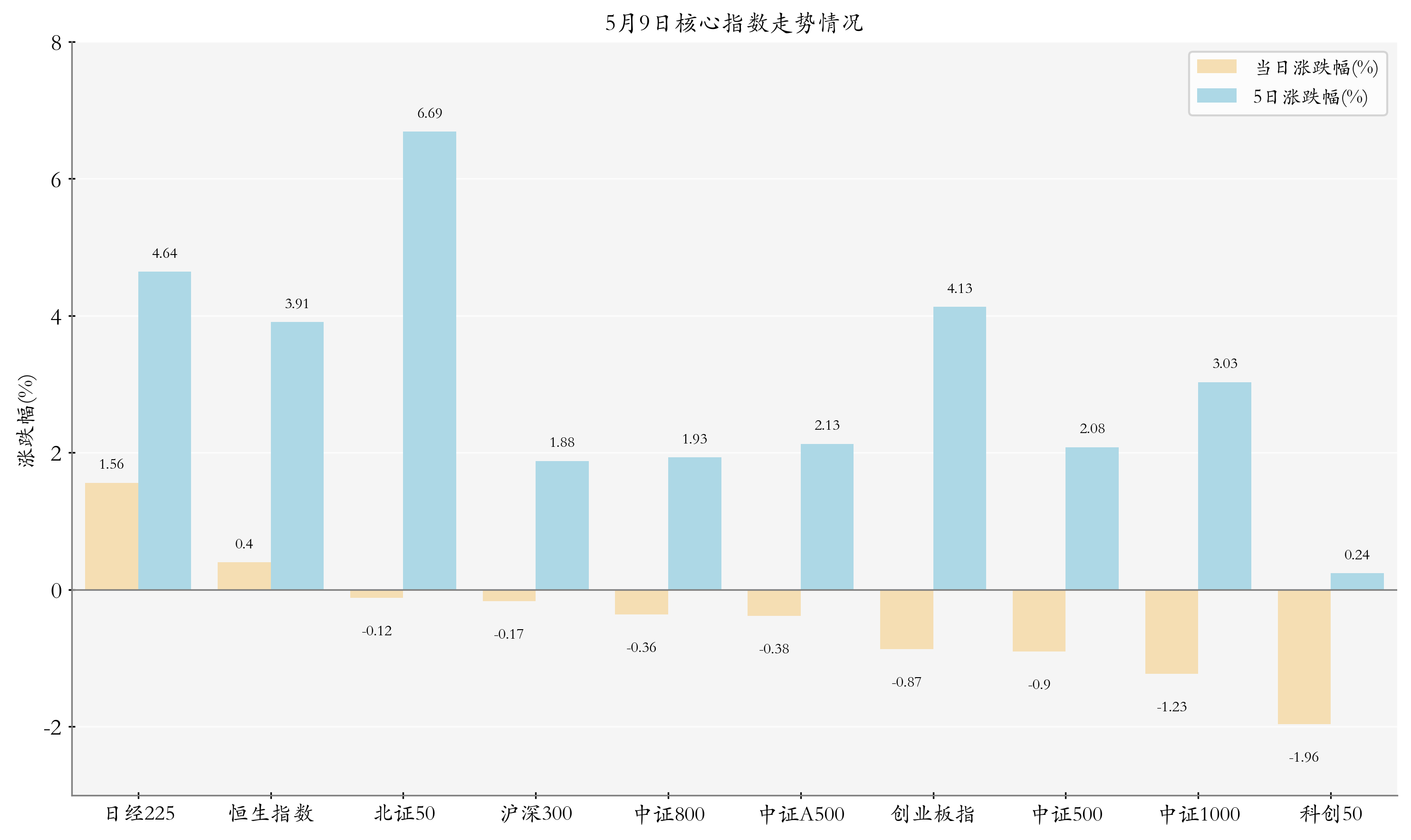 核心指數(shù)情況