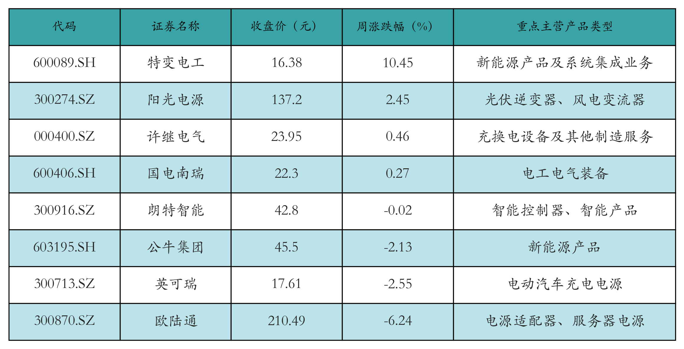 动力电池回收表格