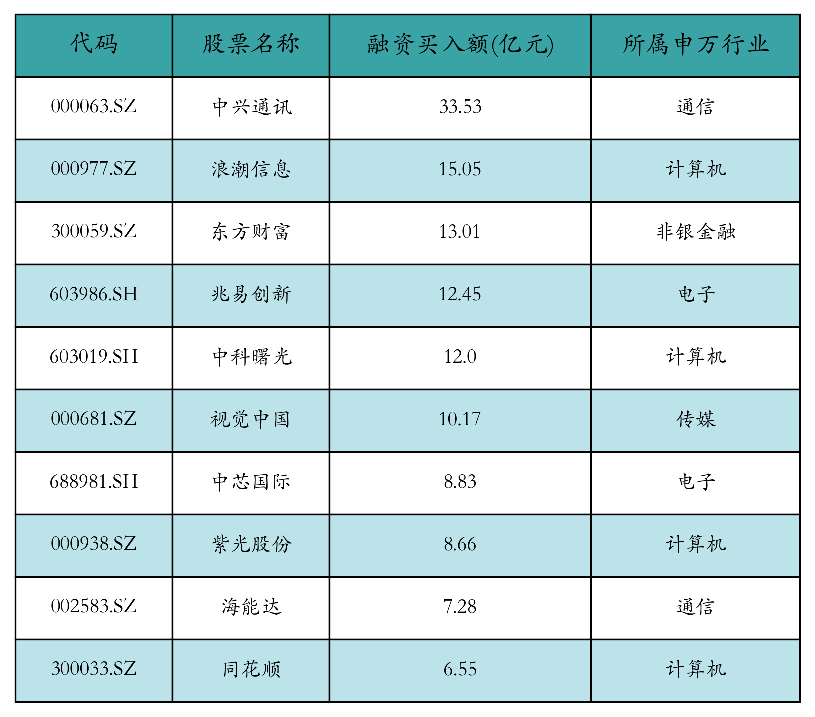 融资买入额前10个股