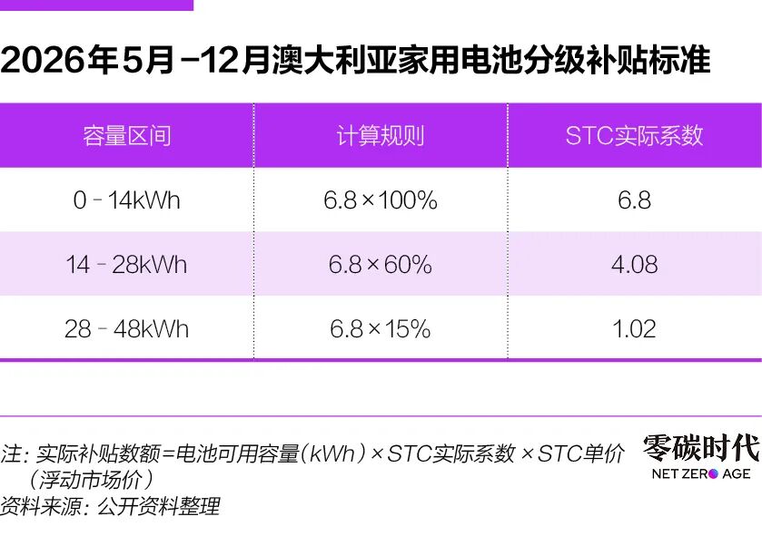 户用储能爆发重塑澳大利亚电力系统(图4)