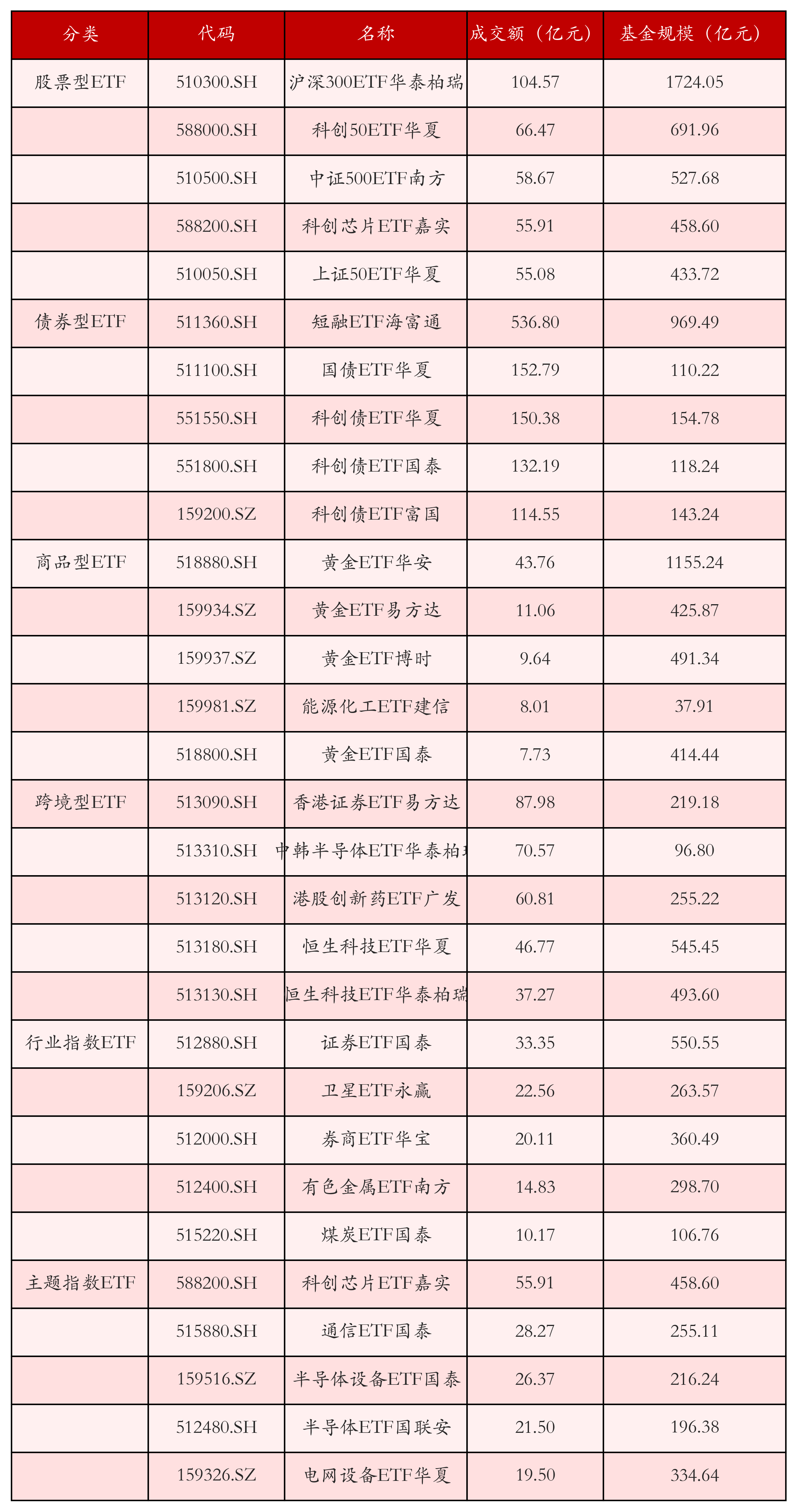 不同类别ETF成交情况