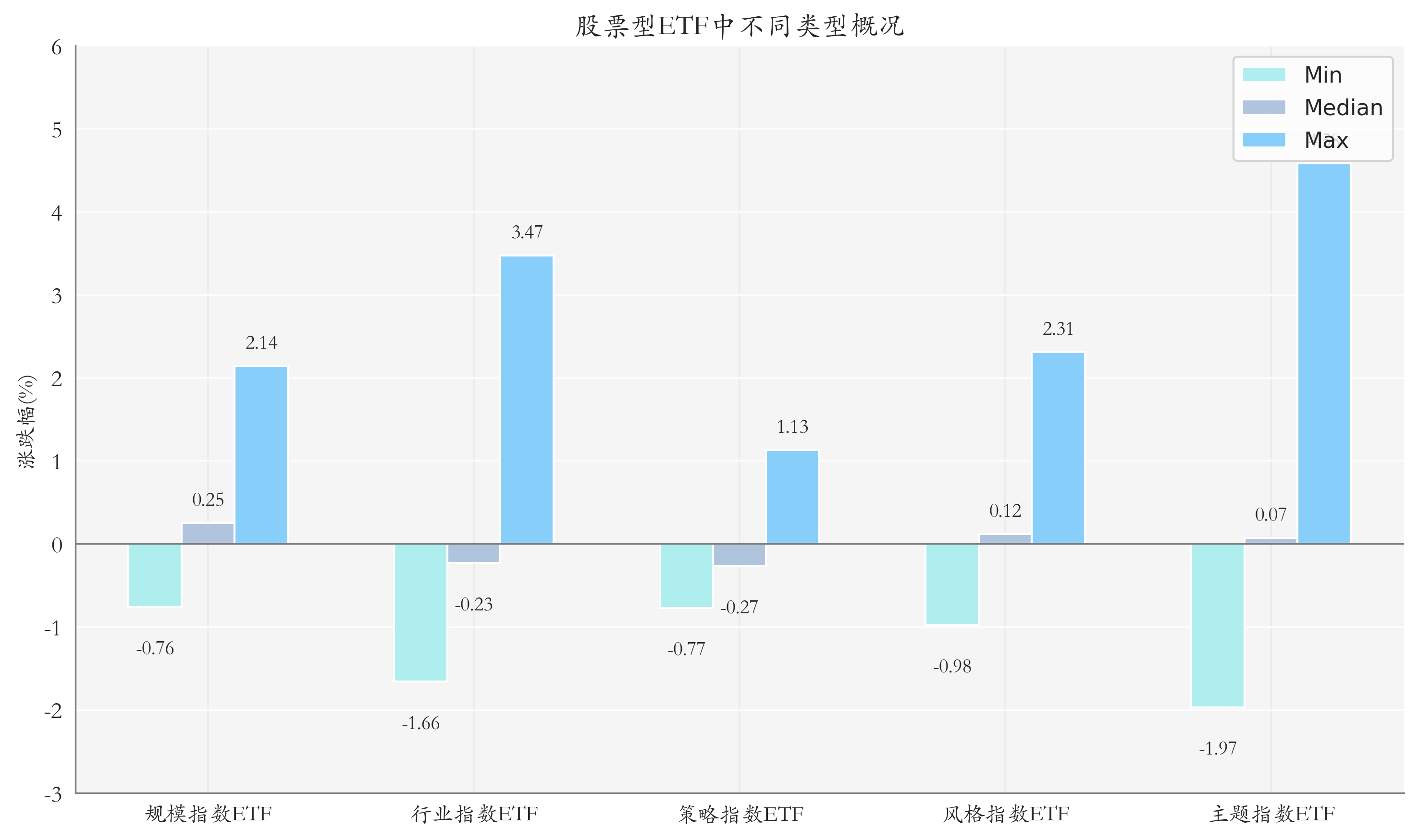 ETF整体表现柱状图
