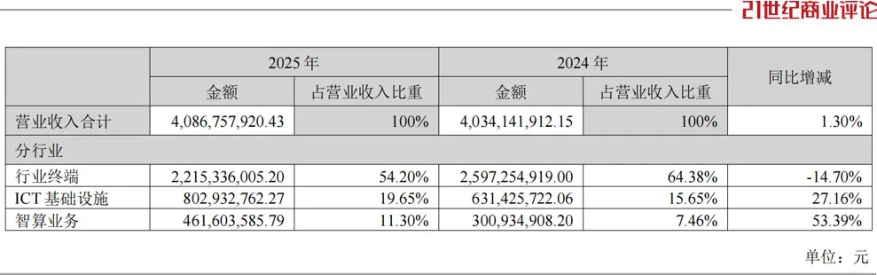 买球官方网站:200亿身家的深圳夫妇豪掷40亿囤积服务器(图2)