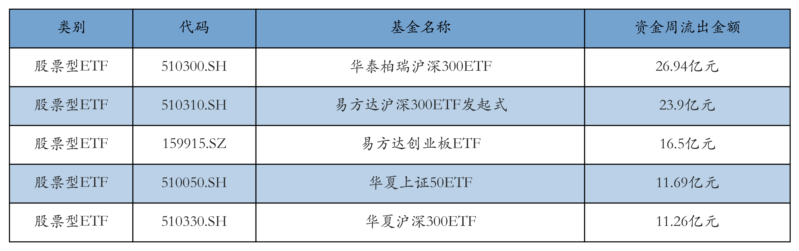 流出前五
