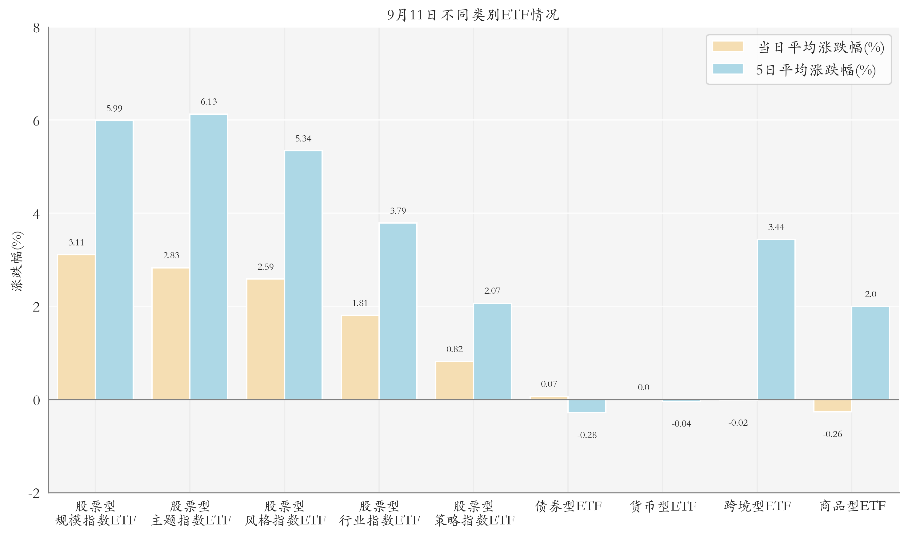 不同类别ETF情况