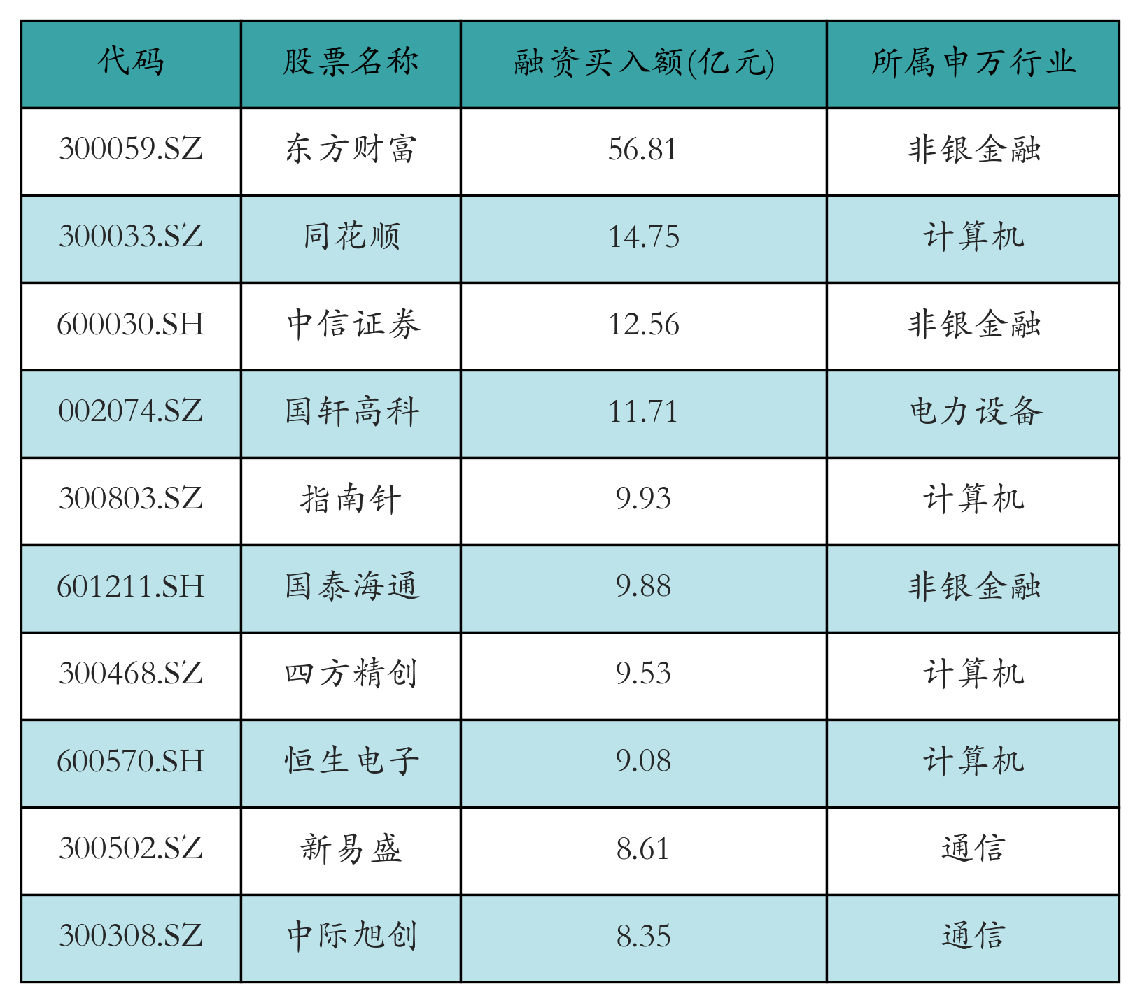 融资买入额前10个股