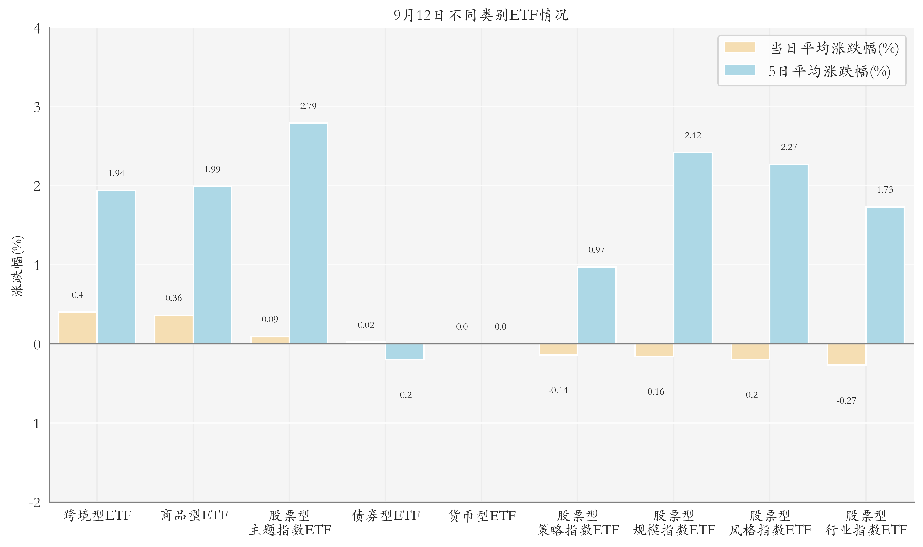 不同类别ETF情况