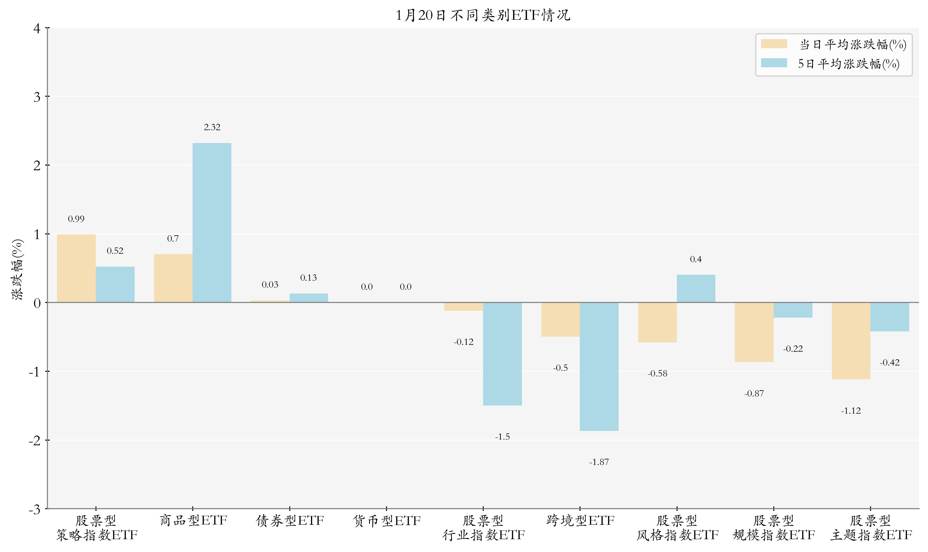 不同类别ETF情况