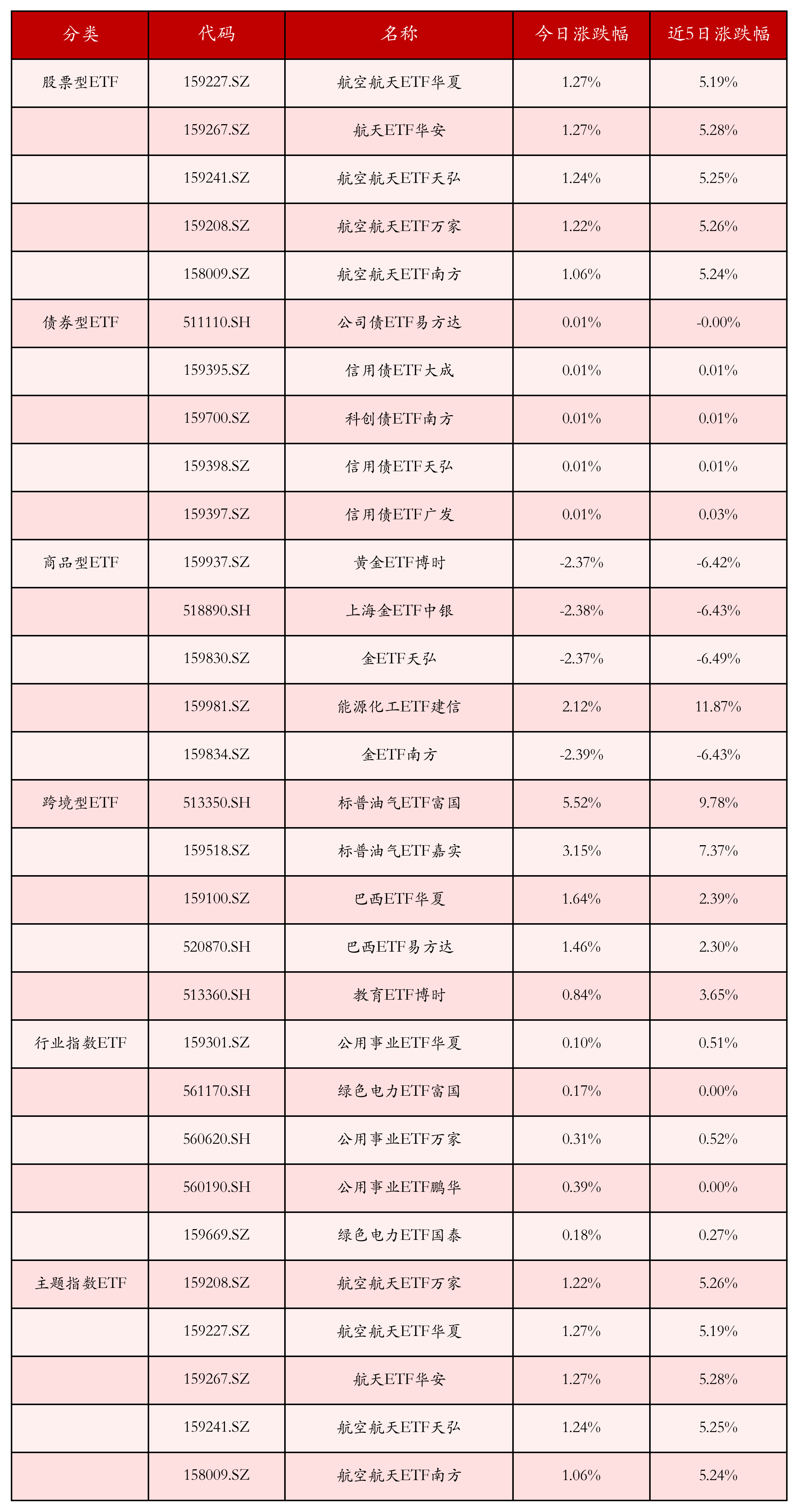 不同类别ETF涨跌幅top5