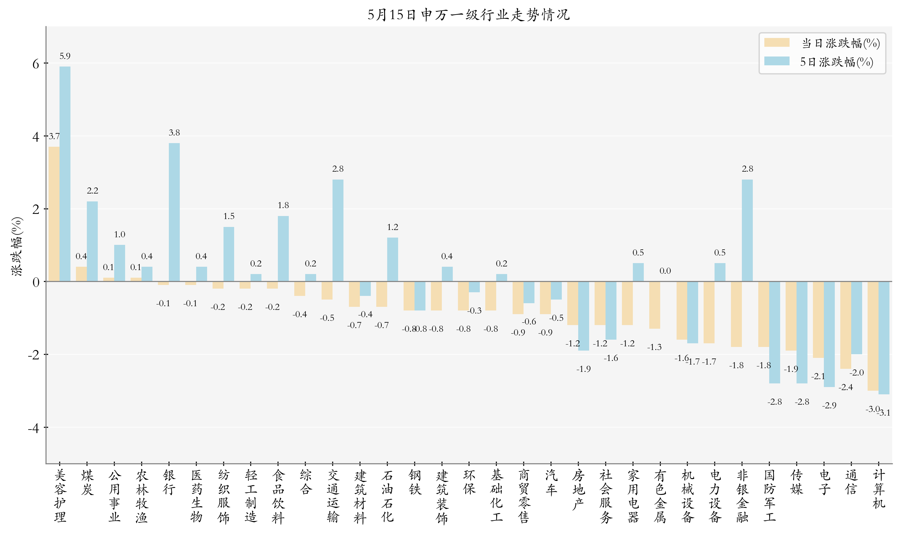 申万一级行业指数情况