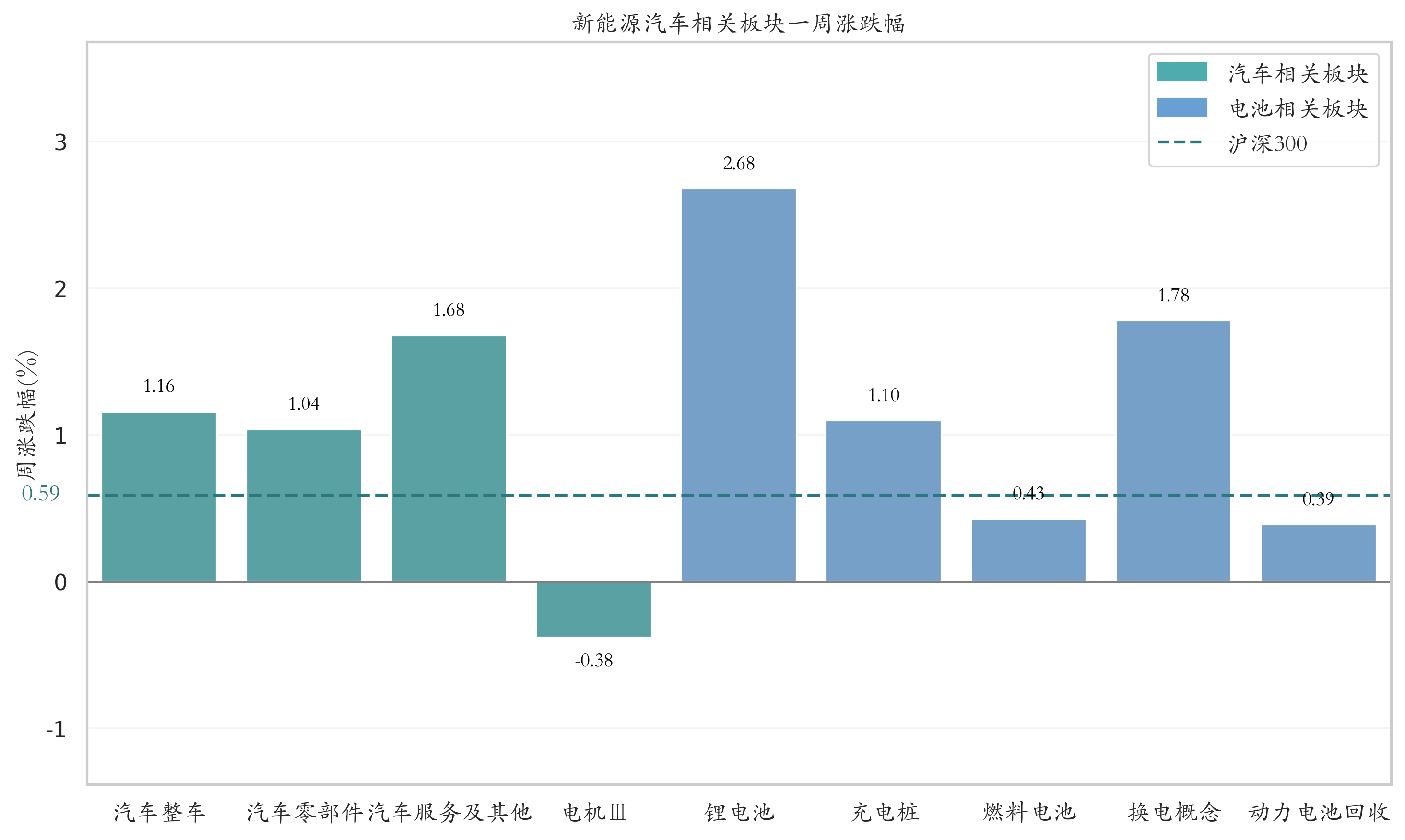 新能源汽车相关板块一周涨跌幅