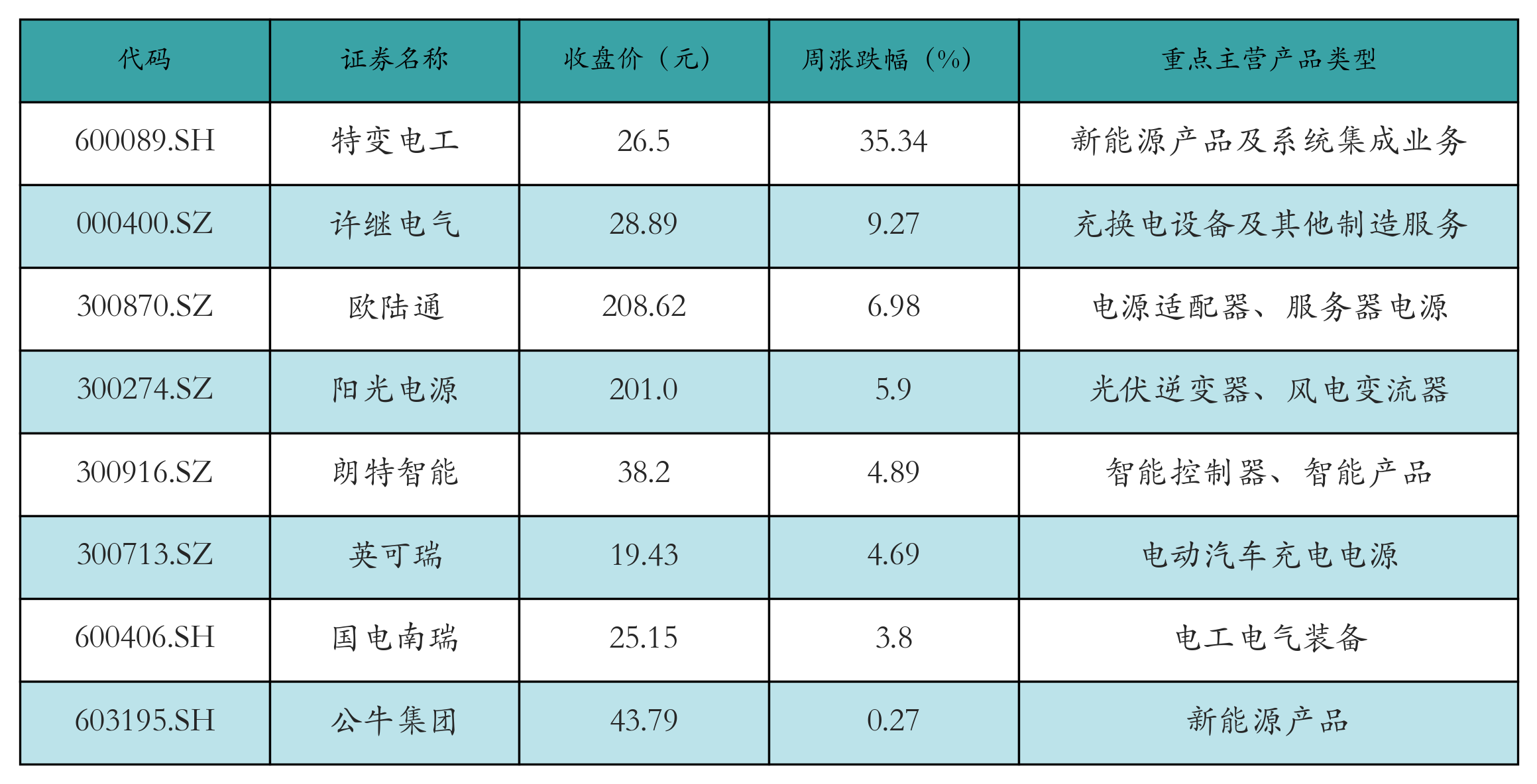动力电池回收表格