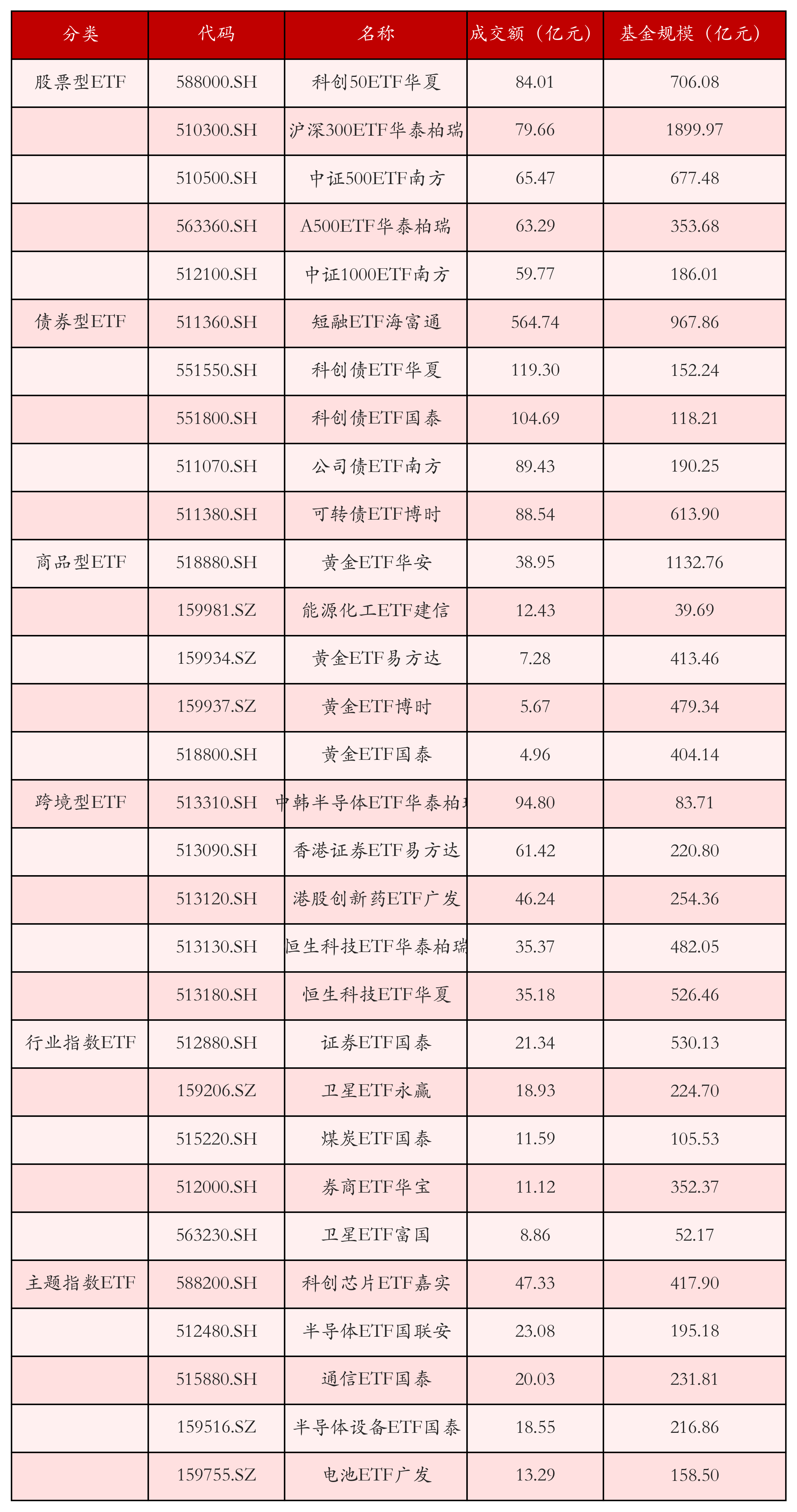 不同类别ETF成交情况