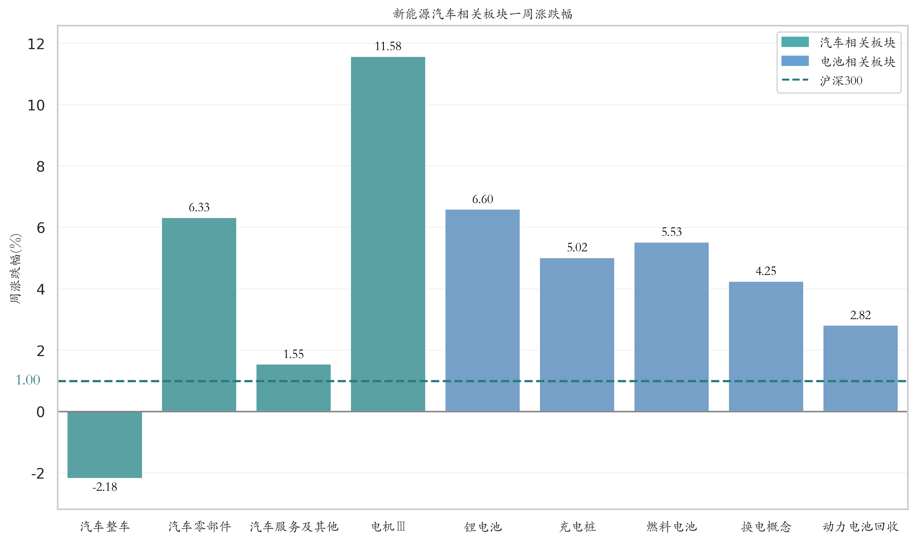 新能源汽车相关板块一周涨跌幅