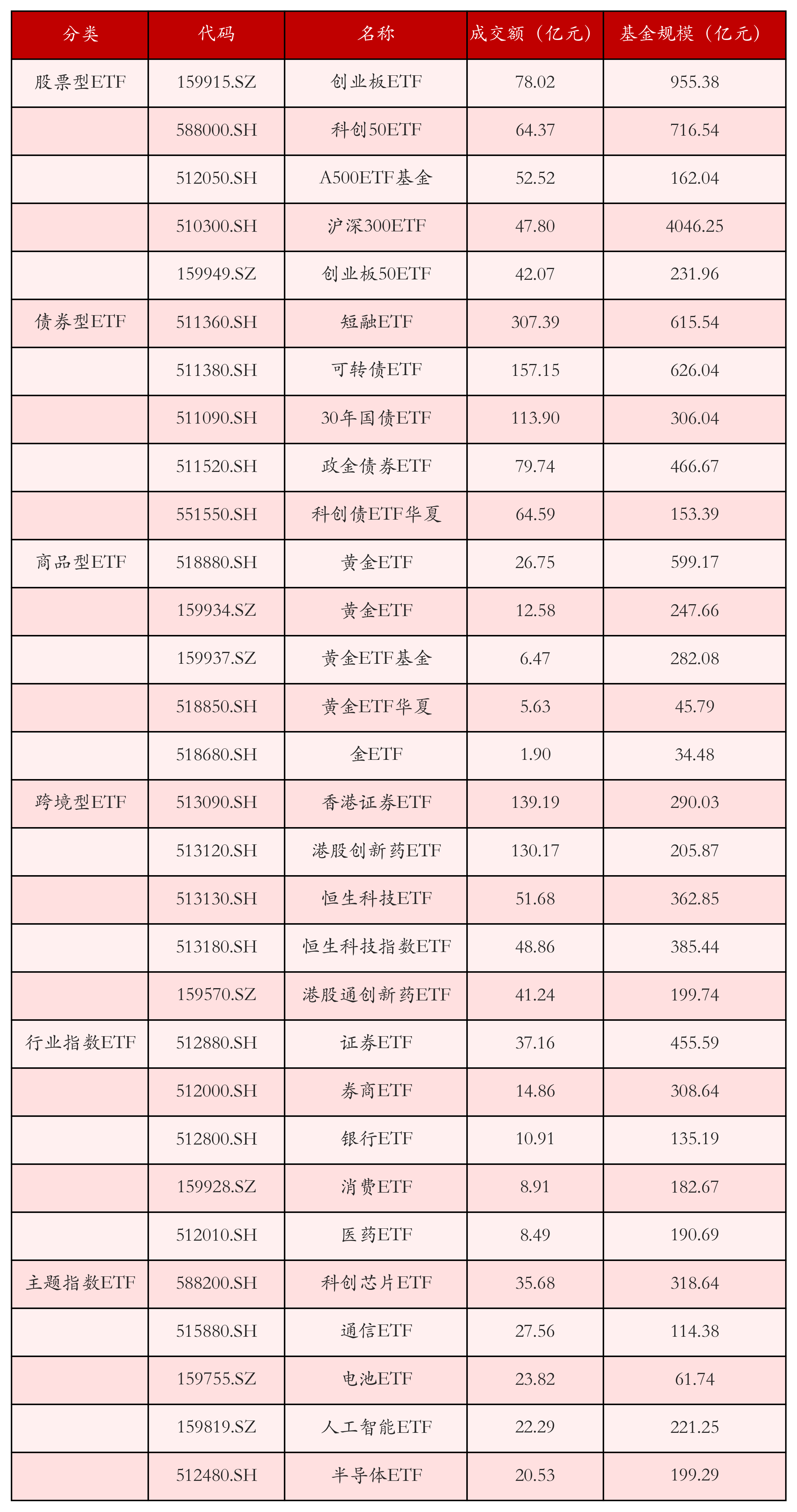 不同类别ETF成交情况