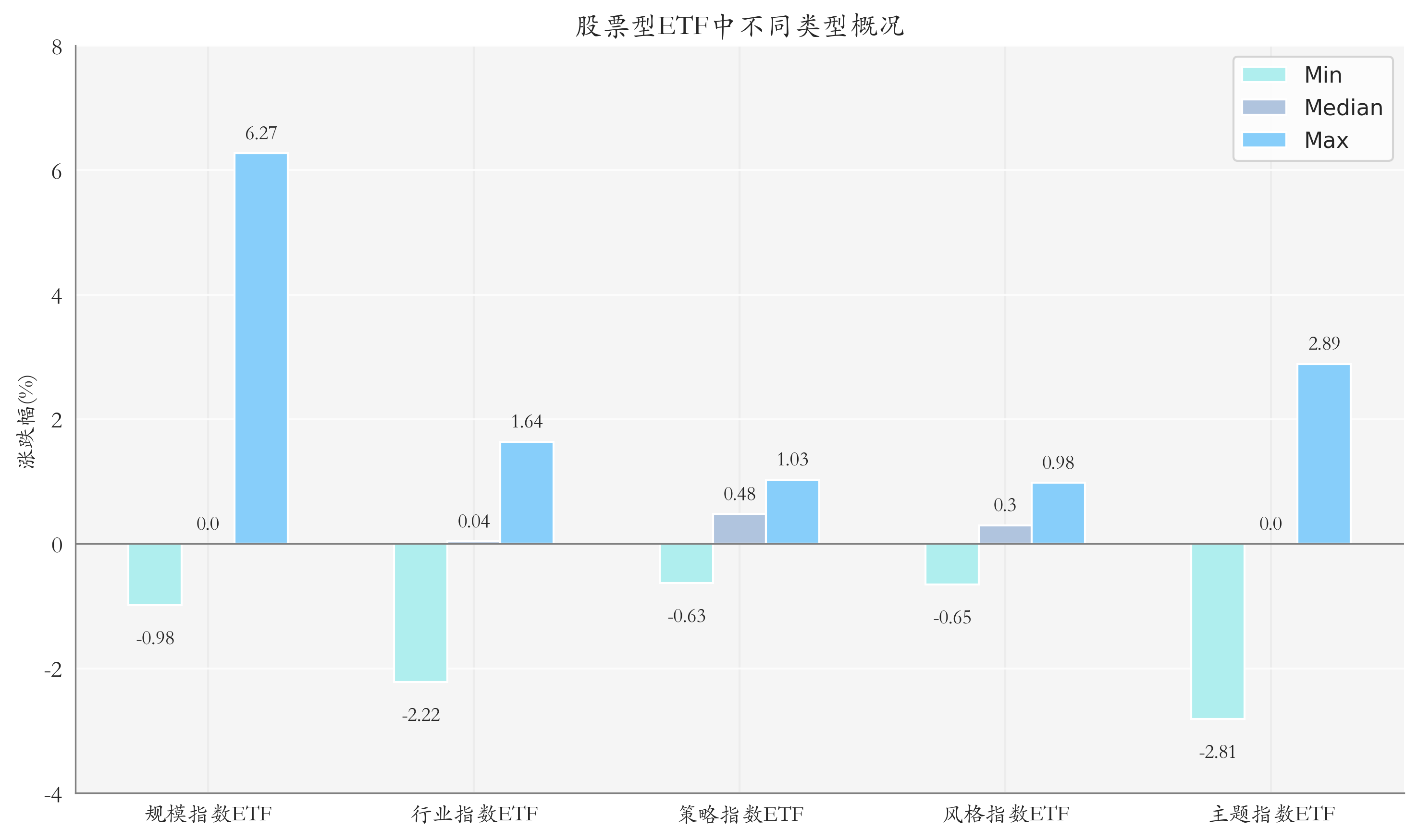 ETF整体表现柱状图