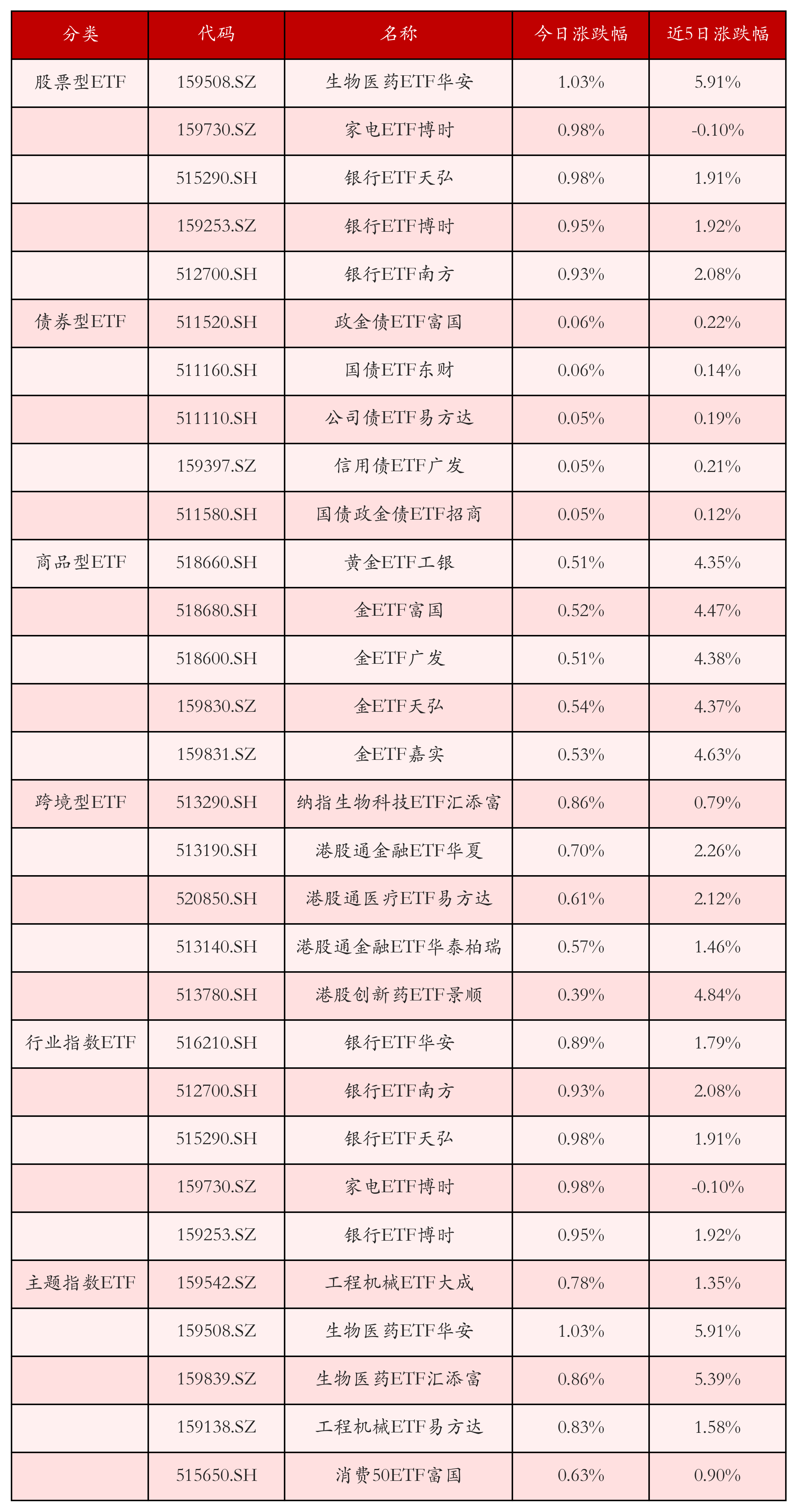 不同类别ETF涨跌幅top5