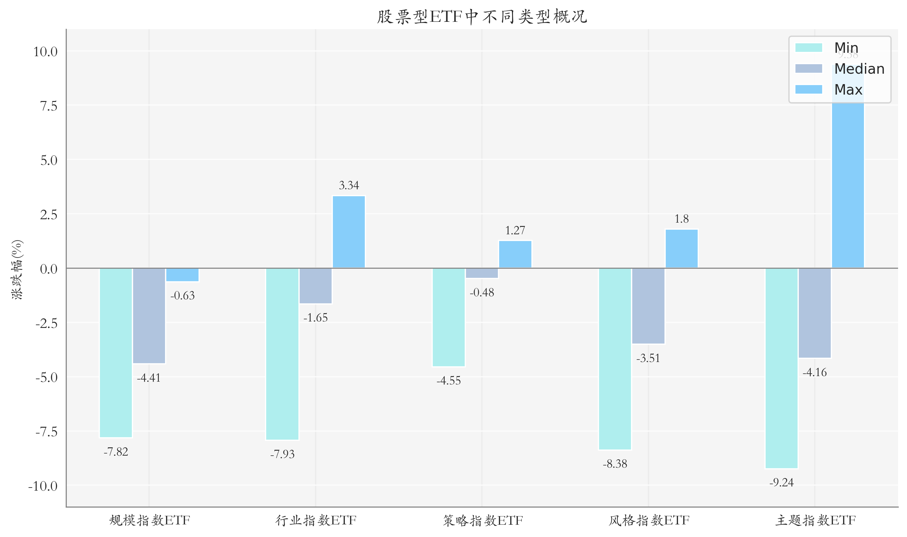 ETF整体表现柱状图