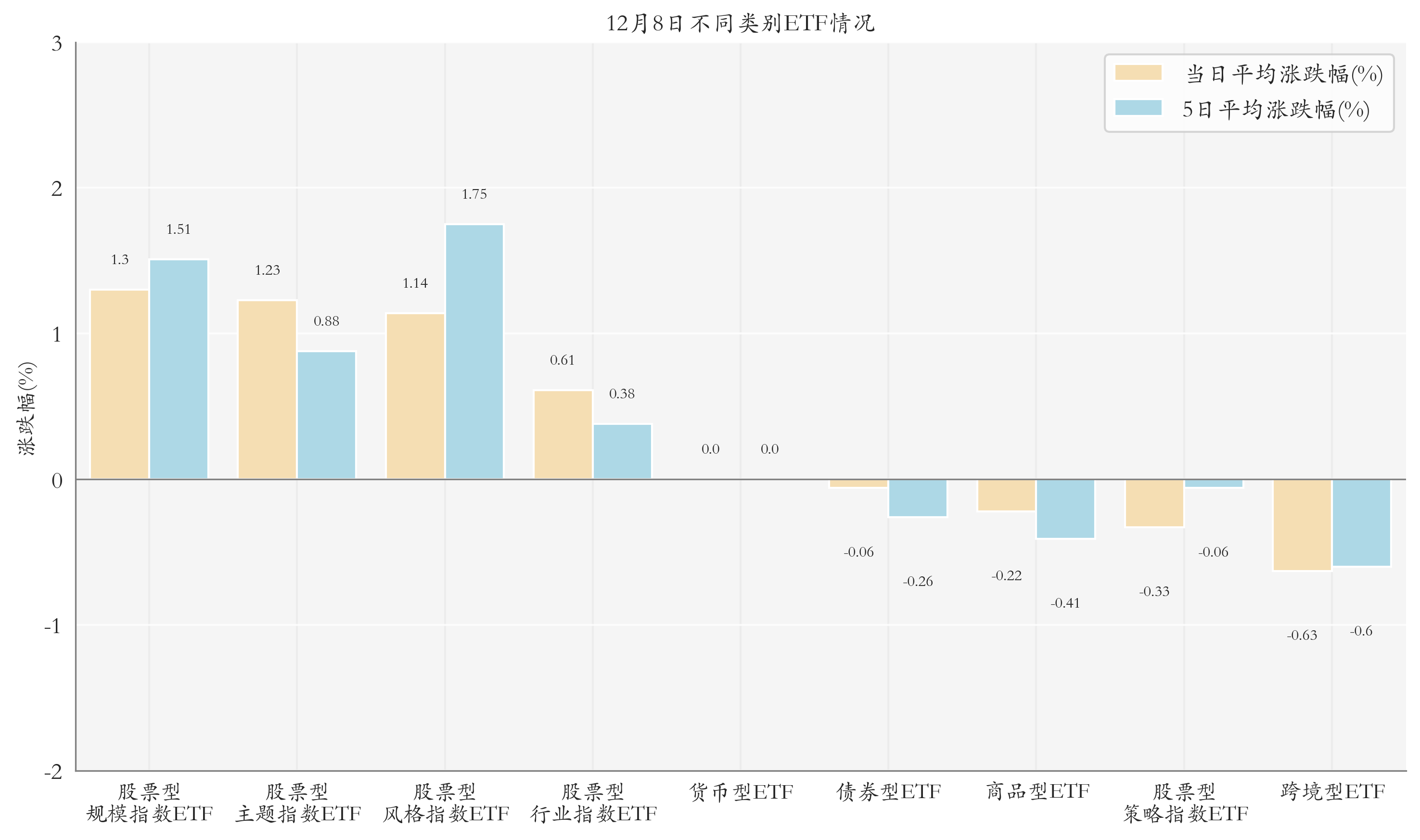 不同类别ETF情况
