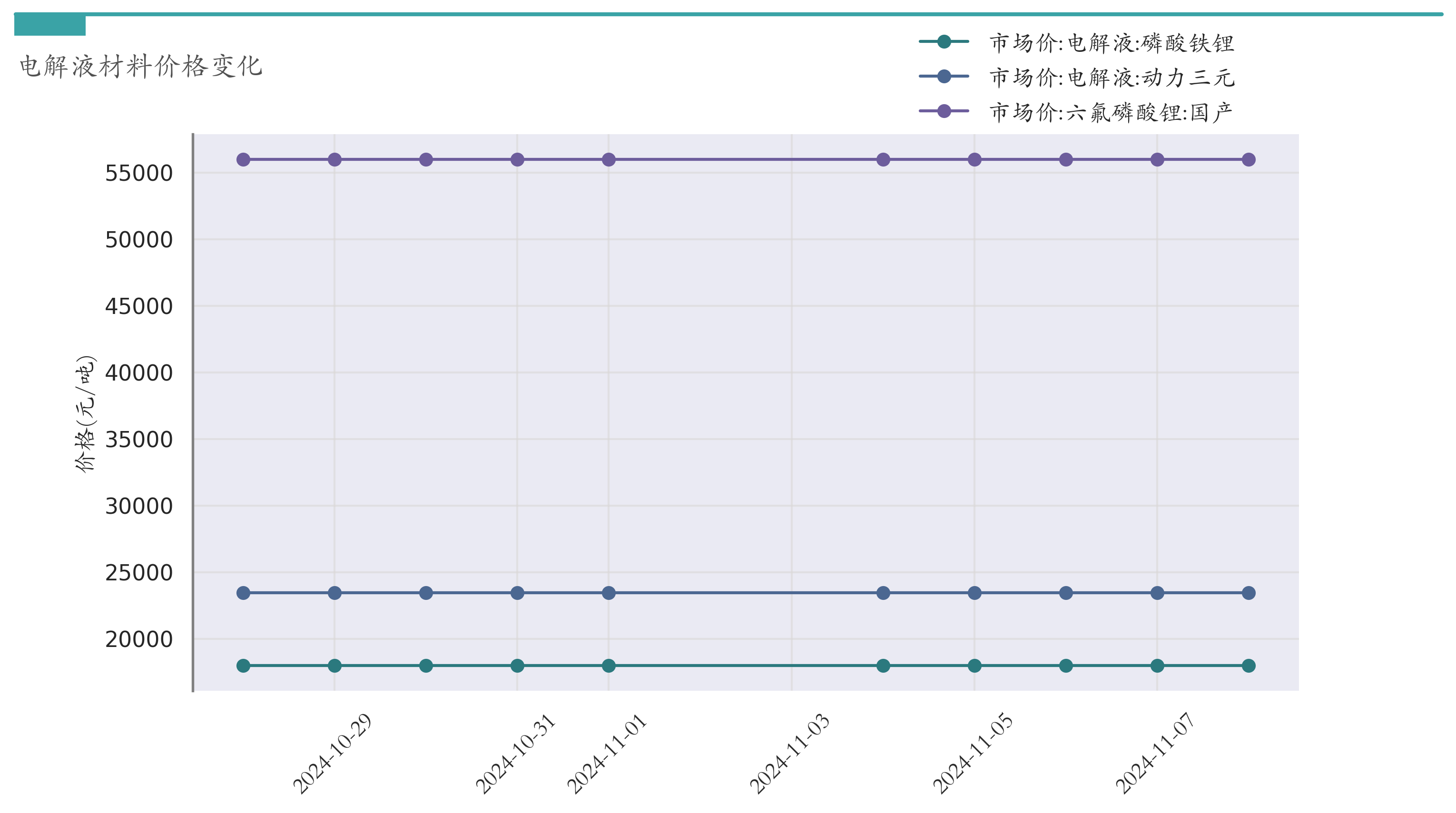 电解液材料价格