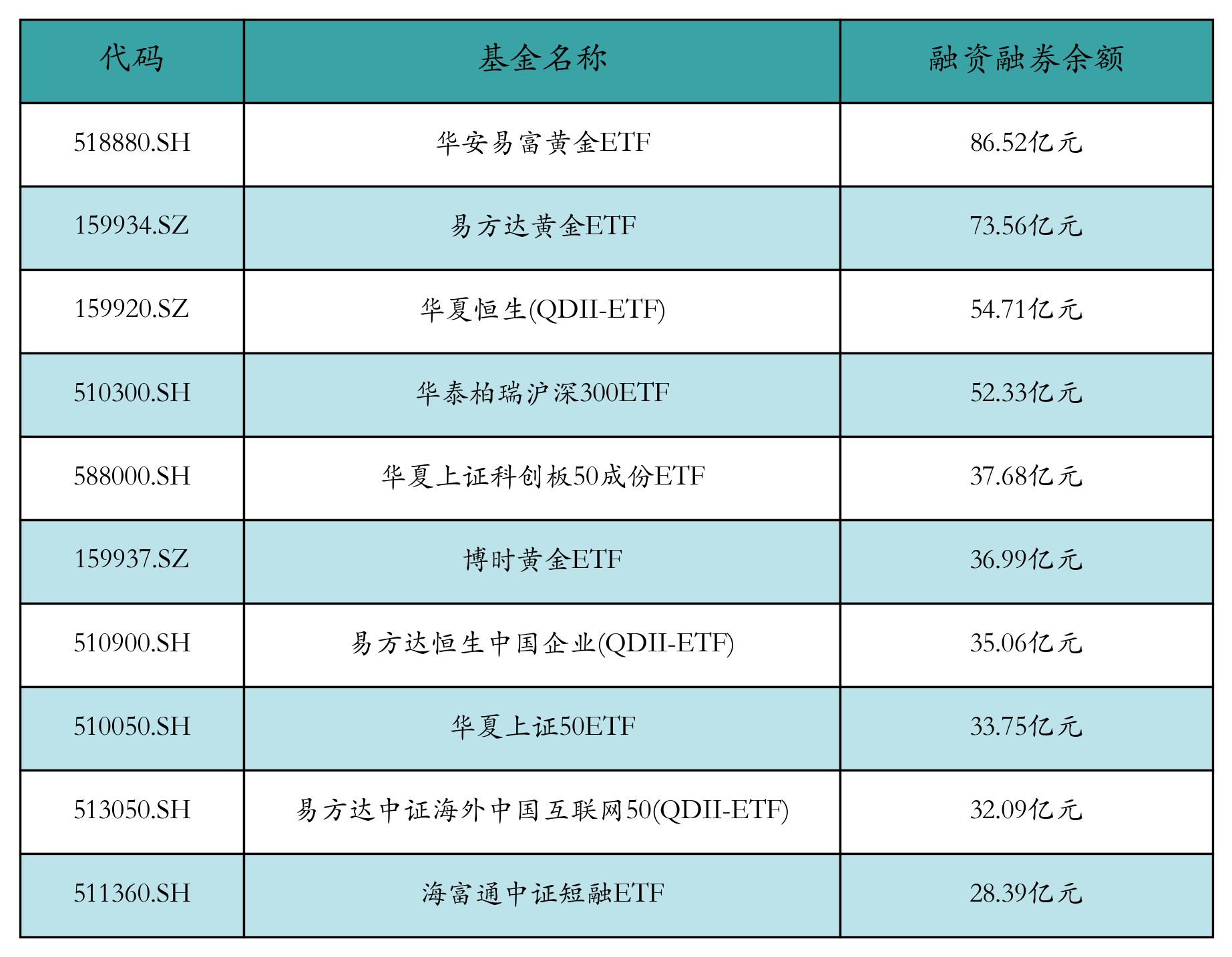 融资融券余额前10