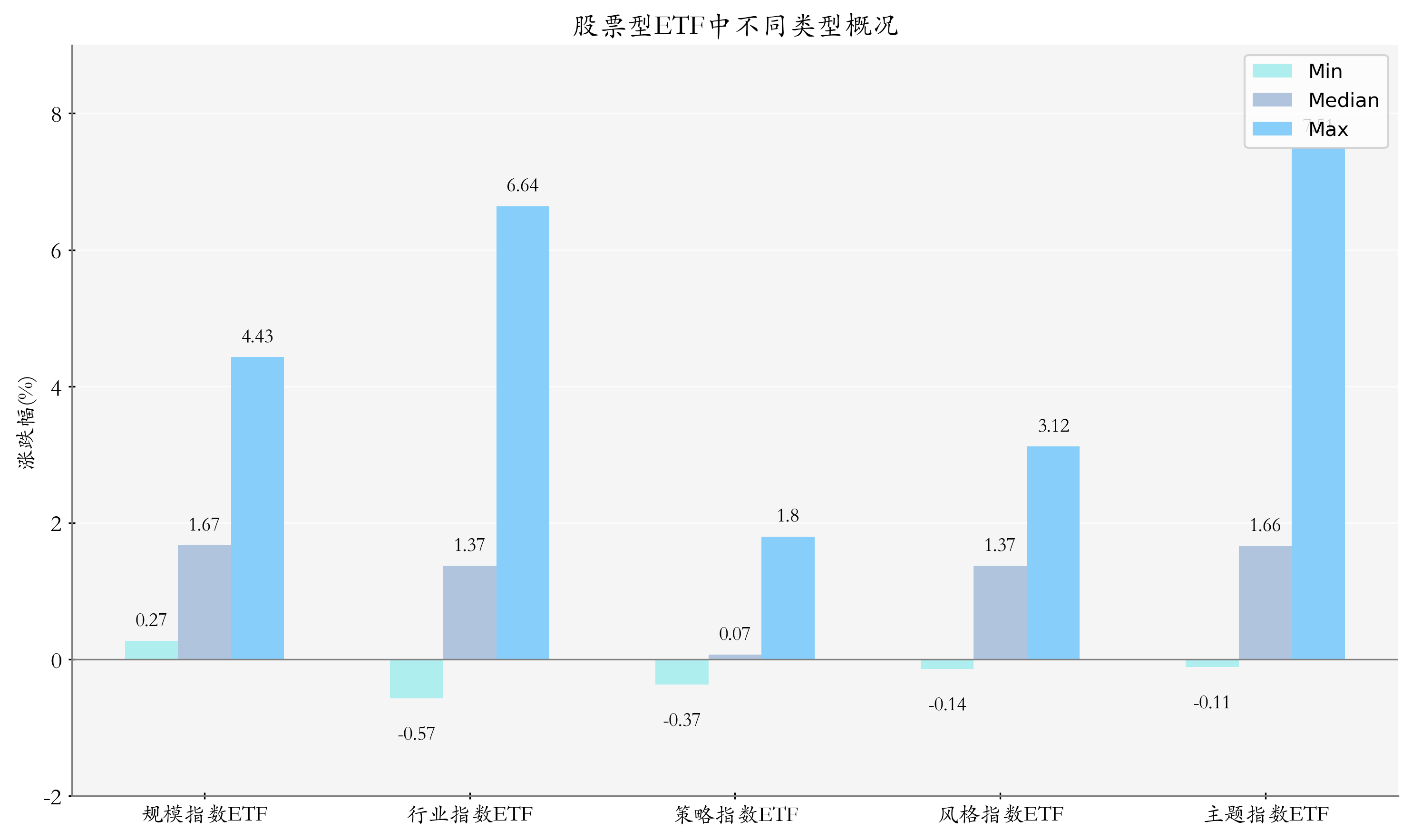 ETF整体表现柱状图