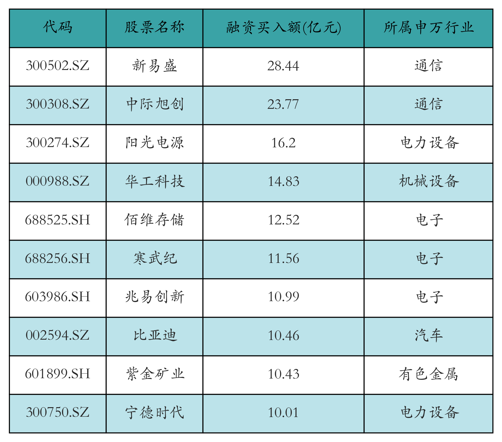 融资买入额前10个股