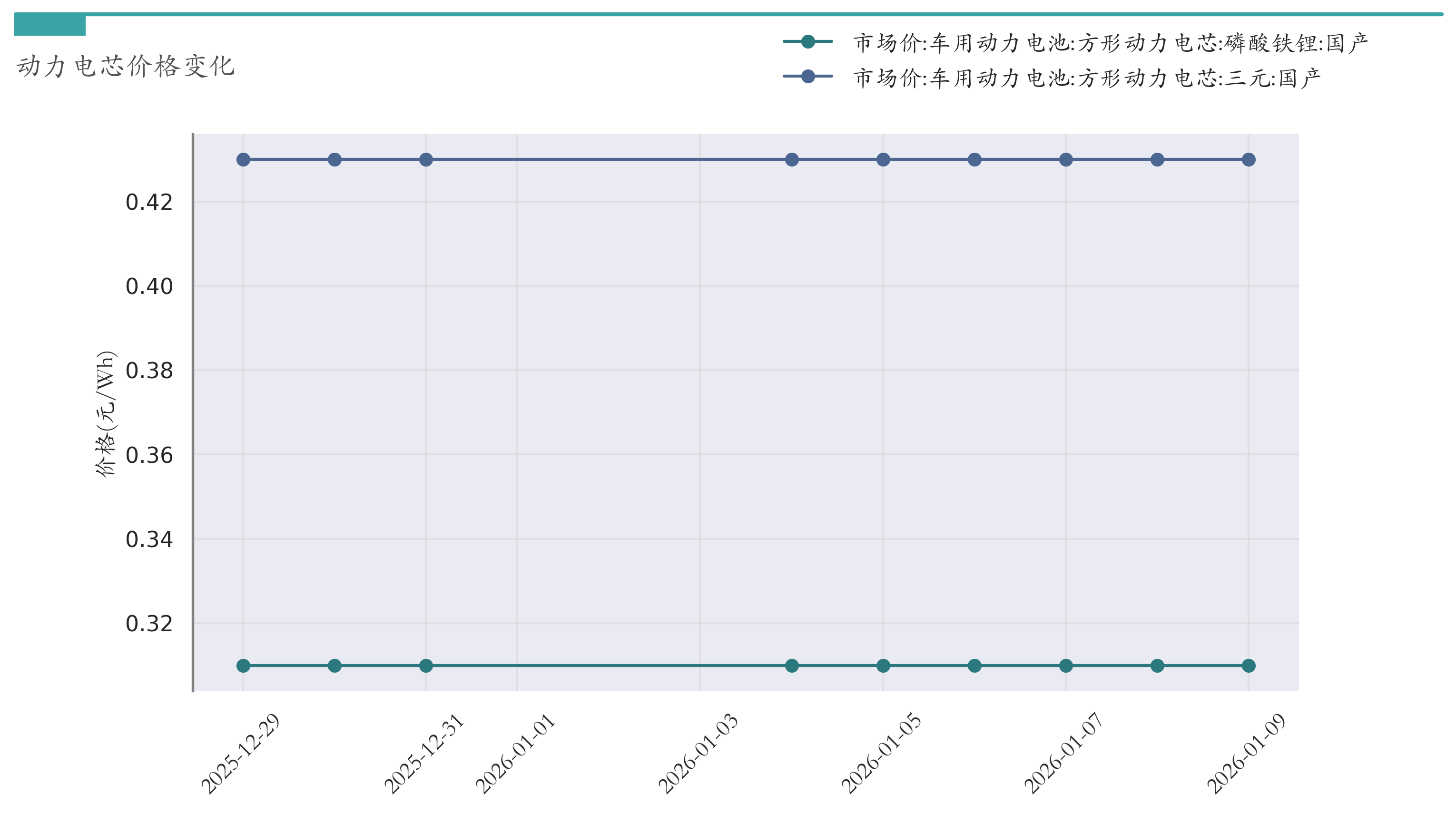 动力电芯材料价格