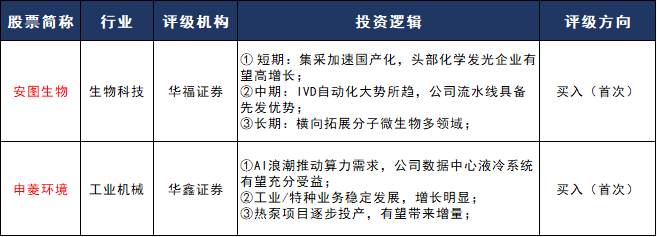 评级研报丨这家IVD平台化企业2月来股价持续反弹分析师看好其