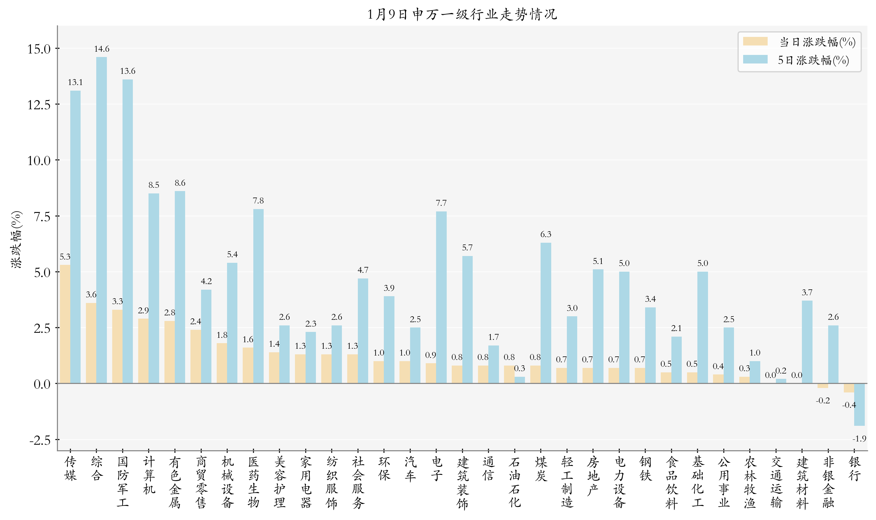 申万一级行业指数情况