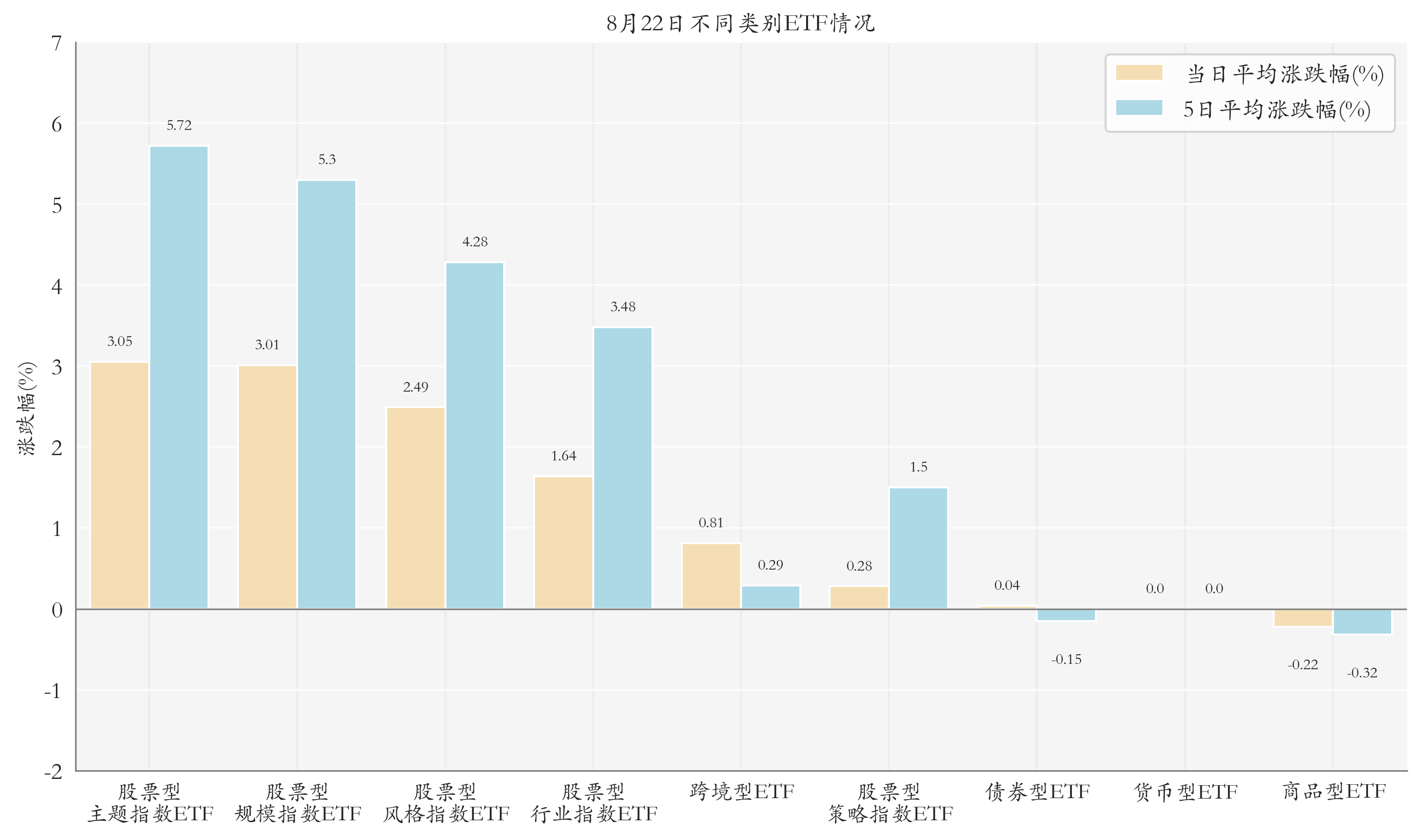 不同类别ETF情况
