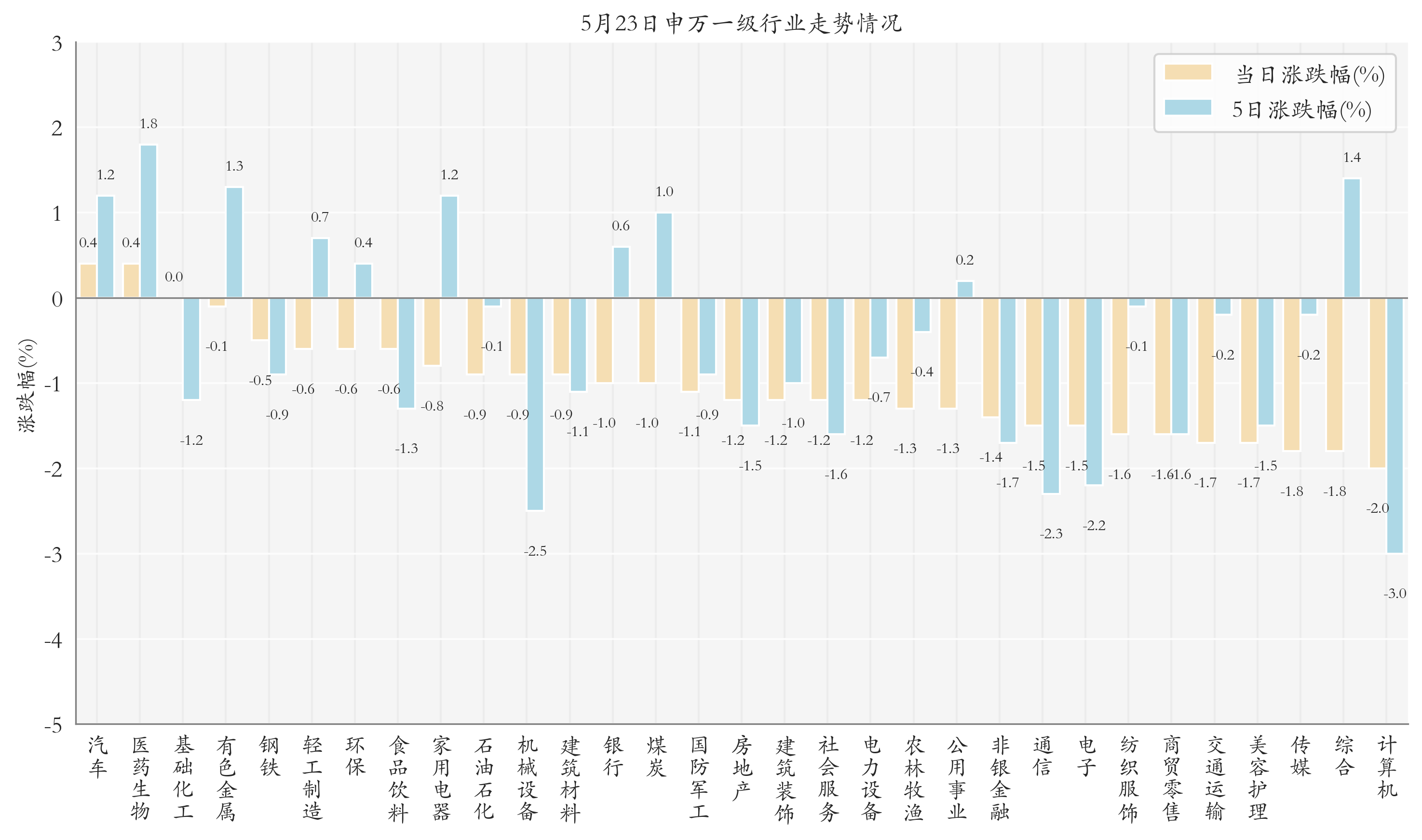 申万一级行业指数情况