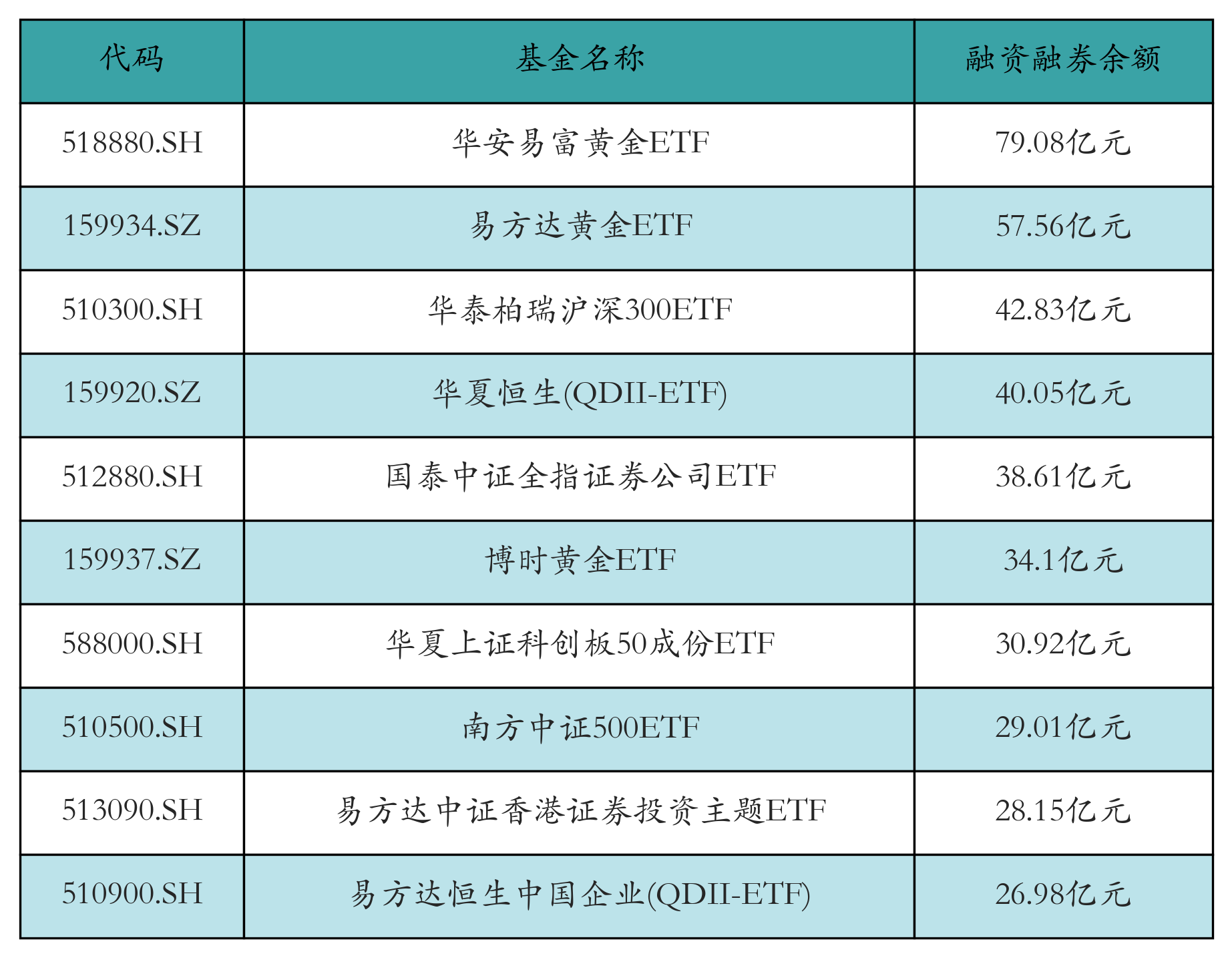 融资融券余额前10