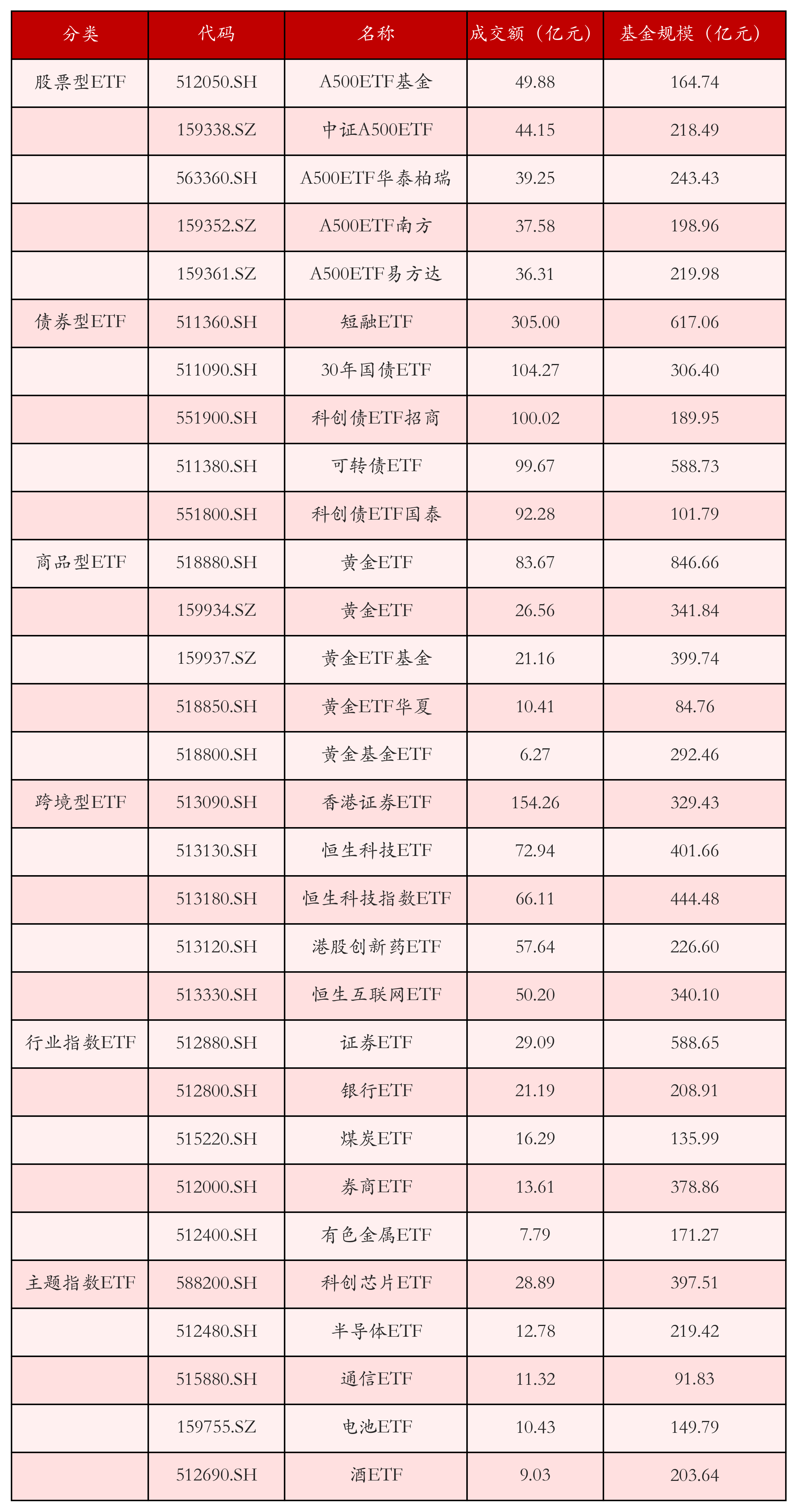不同类别ETF成交情况