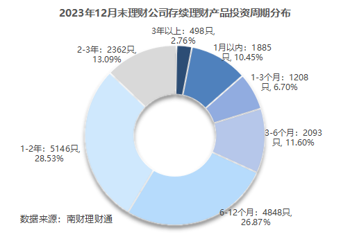 半岛官方体育银行理财2023年12月报：公募理财终年收涨268%破净率449%扫尾存单战略产物摘12月吸金王(图17)