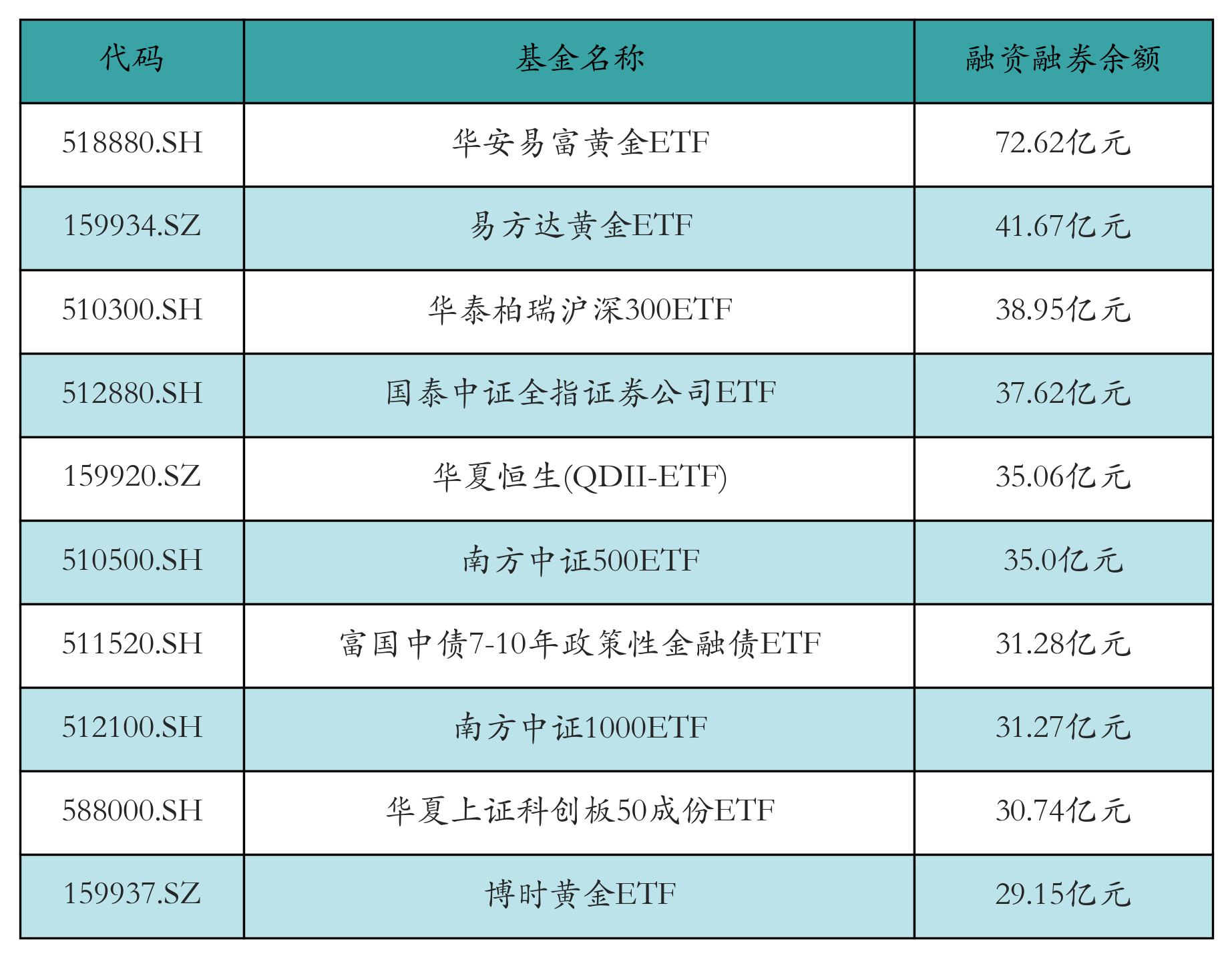 融资融券余额前10