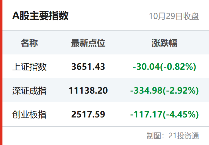 A股主要指数