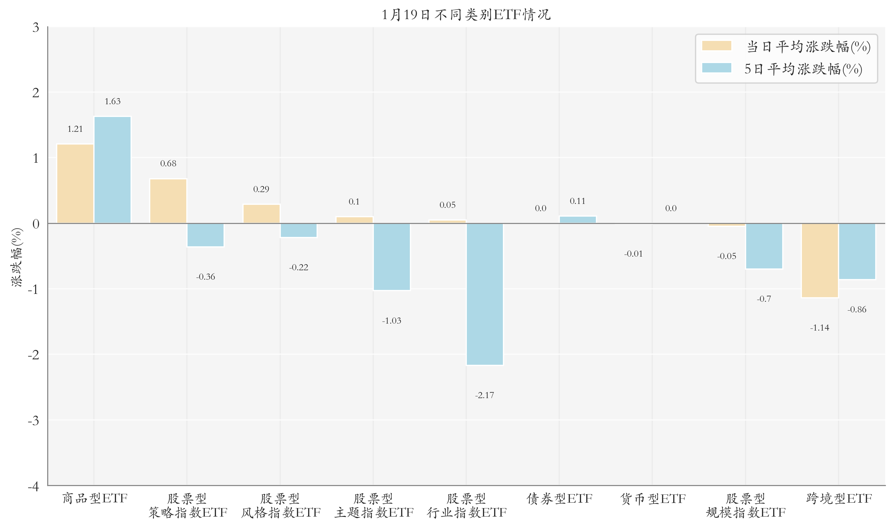 不同类别ETF情况