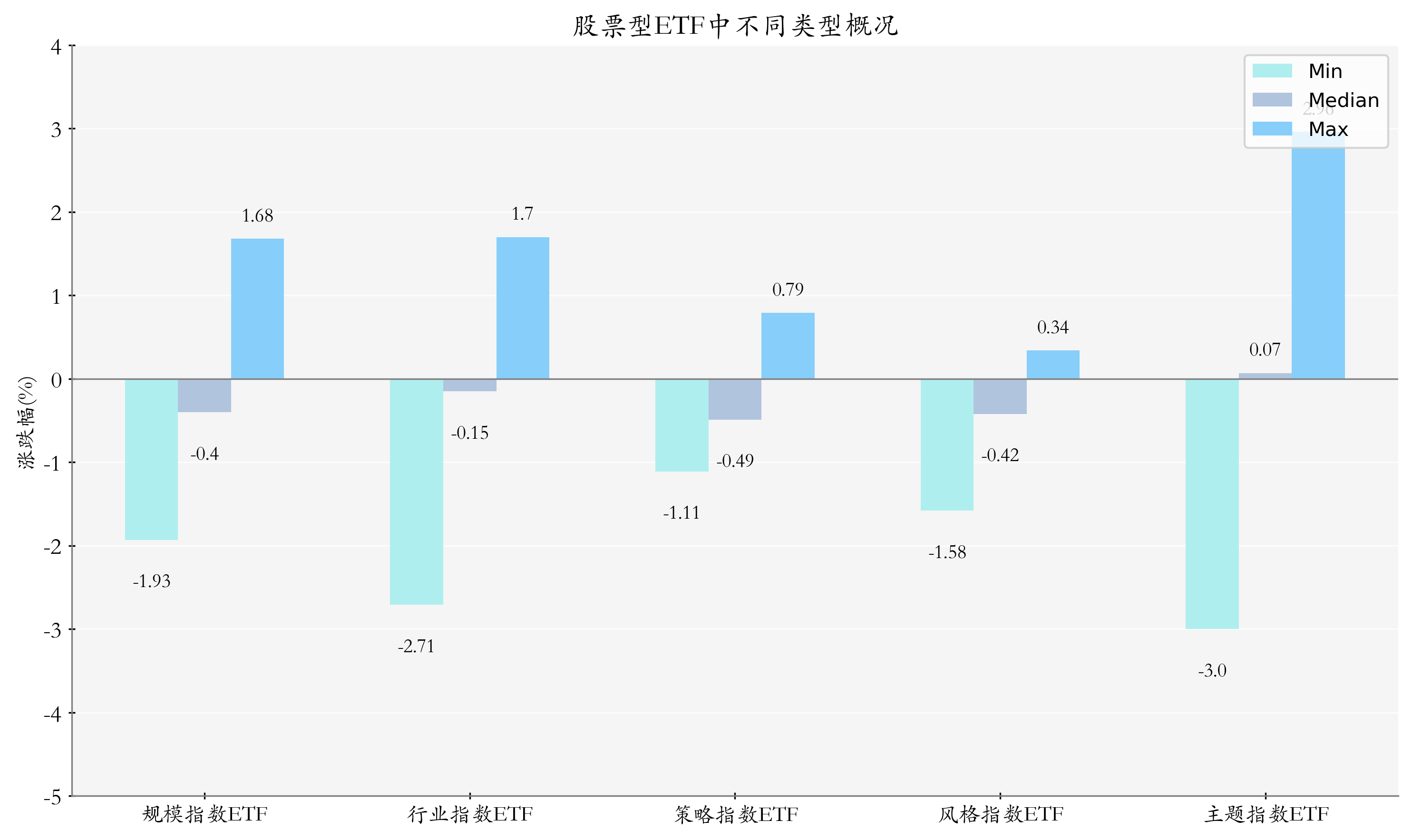 ETF整体表现柱状图