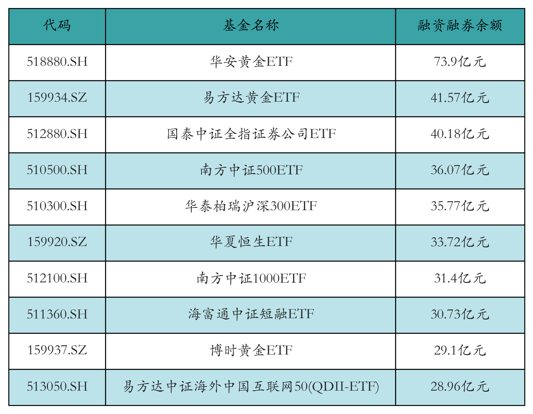 融资融券余额前10
