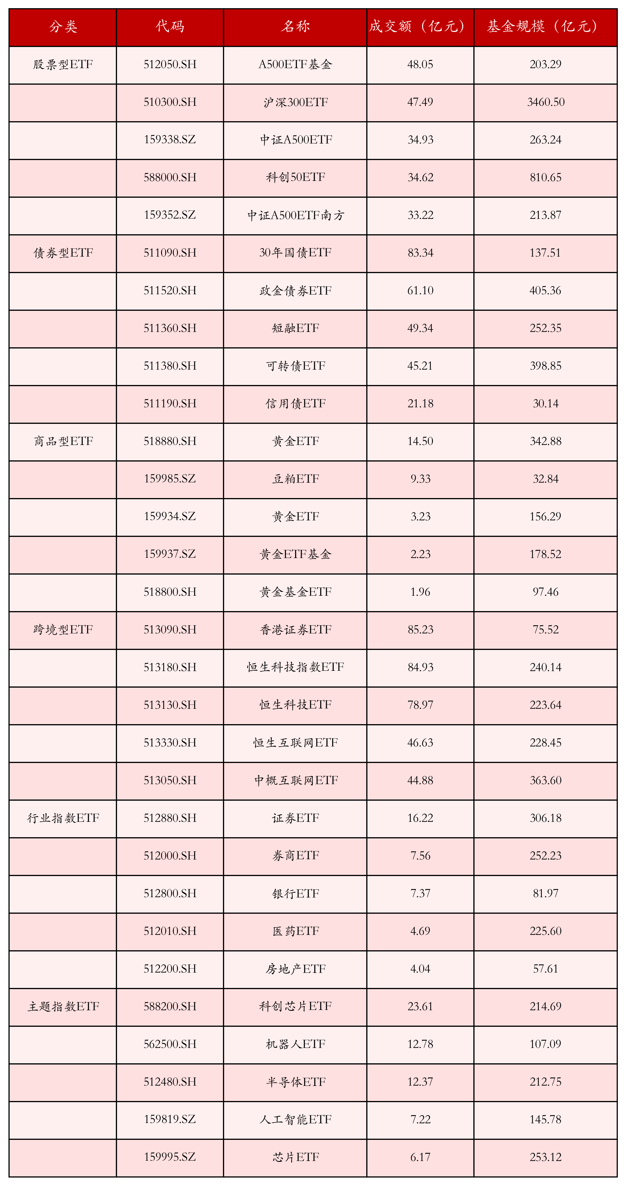 不同类别ETF成交情况