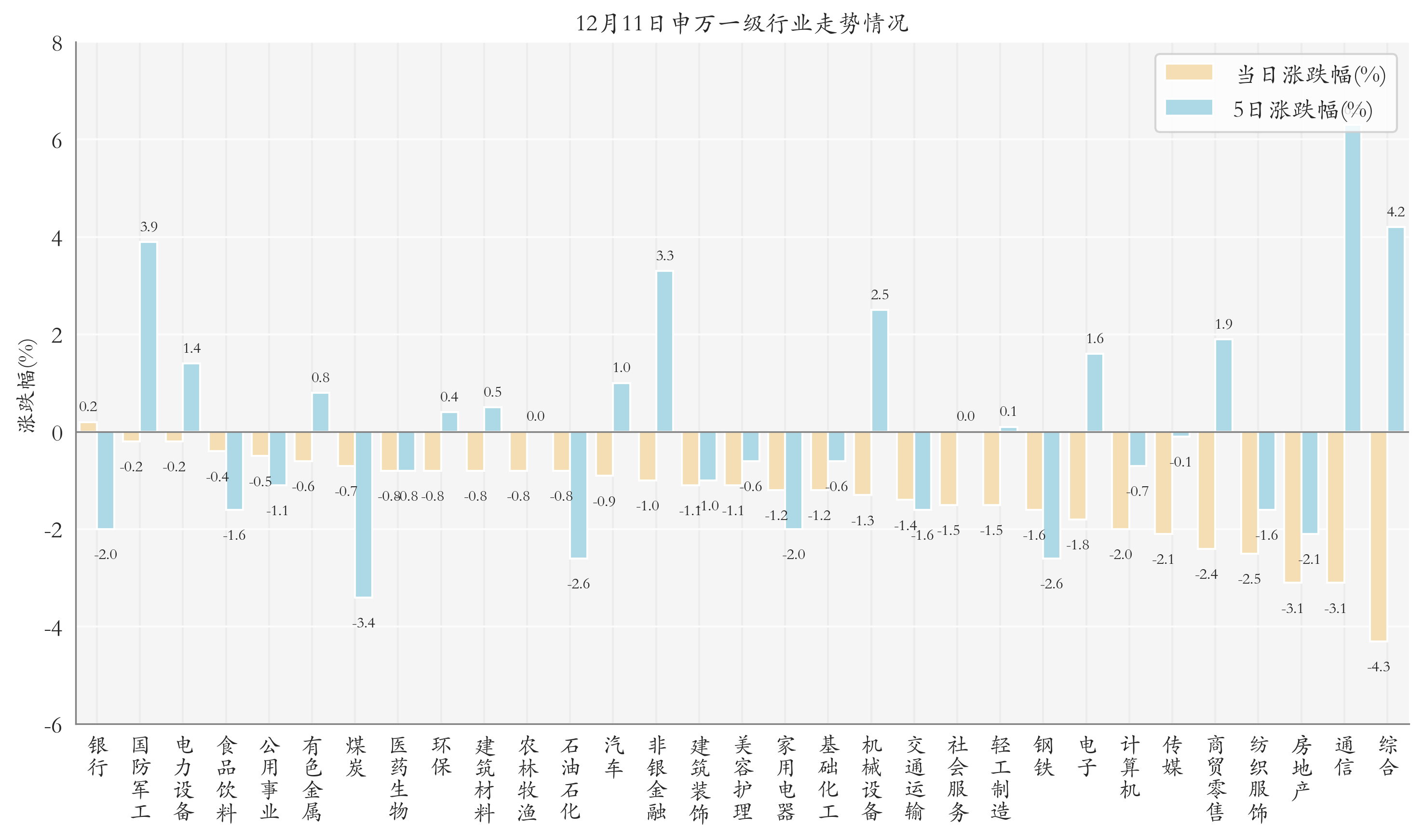 申万一级行业指数情况