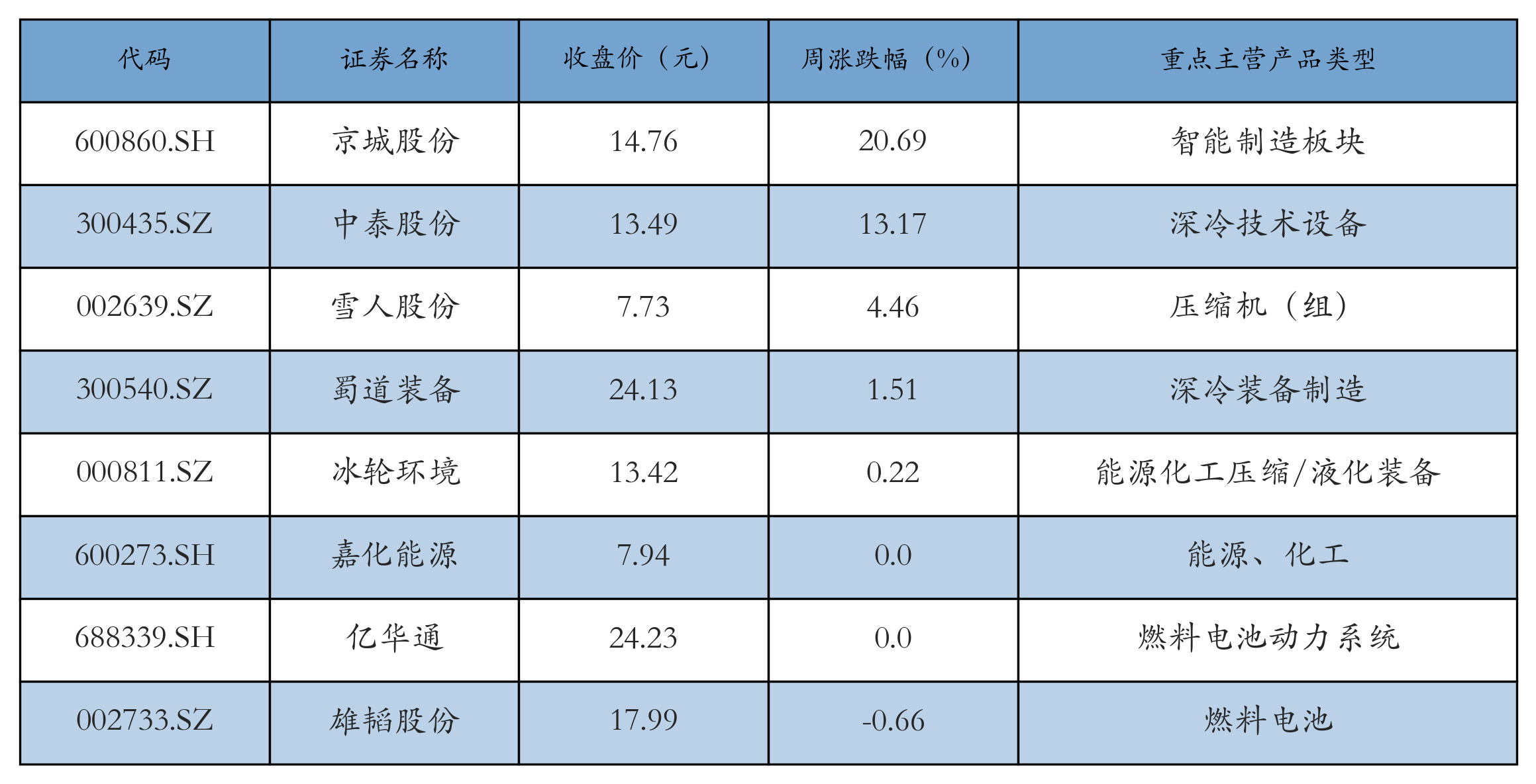 燃料电池表格