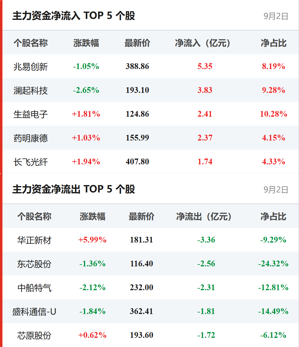 个股资金流向