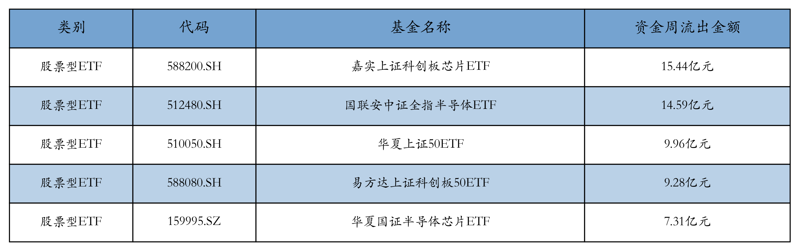流出前五