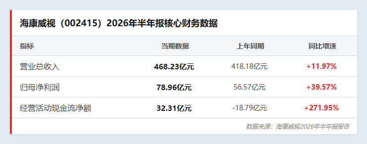 海康威视核心财务数据
